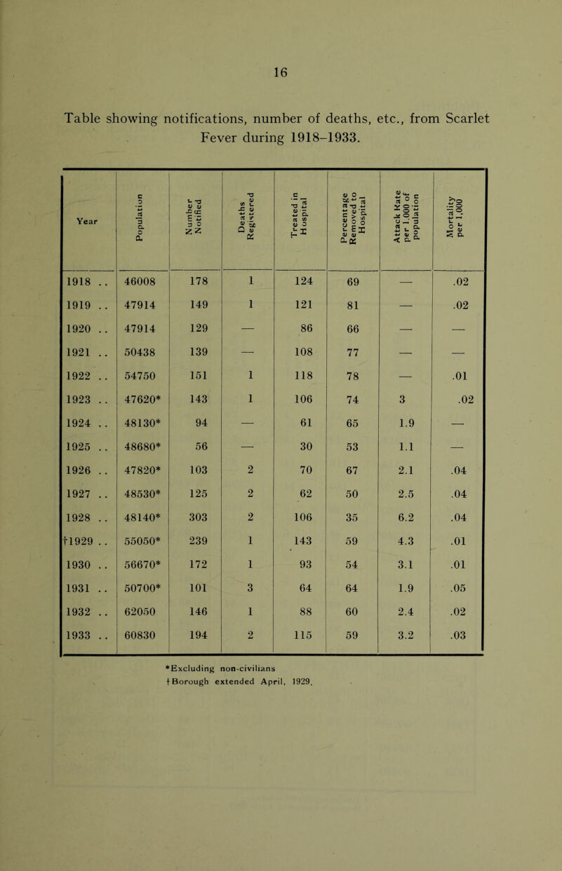 Table showing notifications, number of deaths, etc., from Scarlet Fever during 1918-1933. Year Population Number Notified Deaths Registered Treated in Hospital Percentage Removed to Hospital Attack Rate per 1.000 of population Mortality per 1,000 1918 .. 46008 178 1 124 69 — .02 1919 .. 47914 149 1 121 81 ~ .02 1920 .. 47914 129 — 86 66 — — 1921 .. 50438 139 — 108 77 — — 1922 .. 54750 151 1 118 78 — .01 1923 .. 47620* 143 1 106 74 3 .02 1924 .. 48130* 94 — 61 65 1.9 — 1925 .. 48680* 56 — 30 53 1.1 — 1926 .. 47820* 103 2 70 67 2.1 .04 1927 .. 48530* 125 2 62 50 2.5 .04 1928 .. 48140* 303 2 106 35 6.2 .04 fl929 . . 55050* 239 1 143 59 4.3 .01 1930 .. 56670* 172 1 93 54 3.1 .01 1931 .. 50700* 101 3 64 64 1.9 .05 1932 .. 62050 146 1 88 60 2.4 .02 1933 .. 60830 194 2 115 59 3.2 .03 ♦Excluding non-civilians t Borough extended April, 1929.