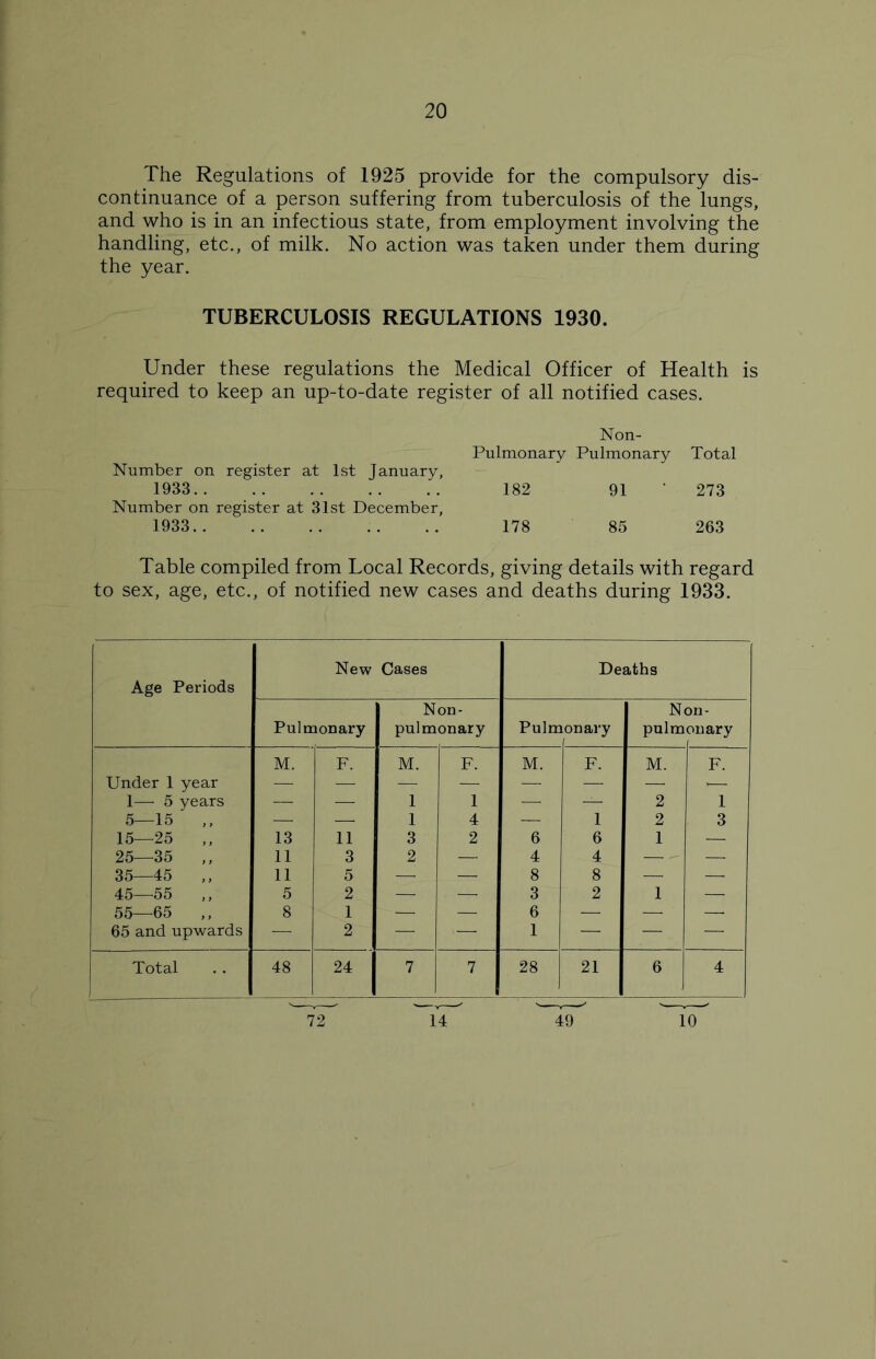 The Regulations of 1925 provide for the compulsory dis- continuance of a person suffering from tuberculosis of the lungs, and who is in an infectious state, from employment involving the handling, etc., of milk. No action was taken under them during the year. TUBERCULOSIS REGULATIONS 1930. Under these regulations the Medical Officer of Health is required to keep an up-to-date register of all notified cases. Non- Pulmonary Pulmonary Total Number on register at 1st January, 1933 182 91 ' 273 Number on register at 31st December, 1933 178 85 263 Table compiled from Local Records, giving details with regard to sex, age, etc., of notified new cases and deaths during 1933. Age Periods New Cases 1 Deaths Pulmonary Non- pulmonary Pulra ion ary Ni pulm on- onary M. F. M. F. M. F. M. F. Under 1 year — — — — —- — —- r— 1—• 5 years — — 1 1 — — 2 1 5—15 ,, —- — 1 4 — 1 2 3 15—25 13 11 3 2 6 6 1 — 25—35 ,, 11 3 2 — 4 4 — — 35—45 ,, 11 5 — — 8 8 — — 45—55 ,, 5 2 — — 3 2 1 — 55—65 ,, 8 1 - — — 6 — — —■ 65 and upwards —- 2 — — 1 —- — — Total 48 24 7 7 28 21 6 4 72 14 49 10