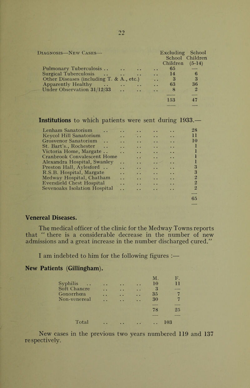 Diagnosis—New Cases— Excluding School School Children Children (5-14) Pulmonary Tuberculosis 65 Surgical Tuberculosis 14 6 Other Diseases (including T. & A., etc.) 3 3 Apparently Healthy 63 36 Under Observation 31/12/33 8 2 153 47 Institutions to which patients were sent during 1933.— Lenham Sanatorium . . .. .. .. . . 28 Keycol Hill Sanatorium . . . . .. . . 11 Grosvenor Sanatorium . . . . . . .. . . 10 St. Bart’s., Rochester .. . . . . . . . . 1 Victoria Home, Margate . . . . . . .. .. 1 Cranbrook Convalescent Home . . .. .. 1 Alexandra Hospital, Swanley .. .. . . .. 1 Preston Hall, Aylesford . . .. . . .. .. 3 R.S.B. Hospital, Margate . . . . . . . . 3 Medway Hospital, Chatham . . . . . . .. 2 Eversfield Chest Hospital .. . . .. . . 2 Sevenoaks Isolation Hospital .. .. .. .. 2 65 Venereal Diseases. The medical officer of the clinic for the Medway Towns reports that “ there is a considerable decrease in the number of new admissions and a great increase in the number discharged cured.” I am indebted to him for the following figures :■— New Patients (Gillingham). M. F. Syphilis 10 11 Soft Chancre 3 — Gonorrhoea 35 7 Non-venereal 30 7 78 25 Total 103 New cases in the previous two years numbered 119 and 137 respectively.