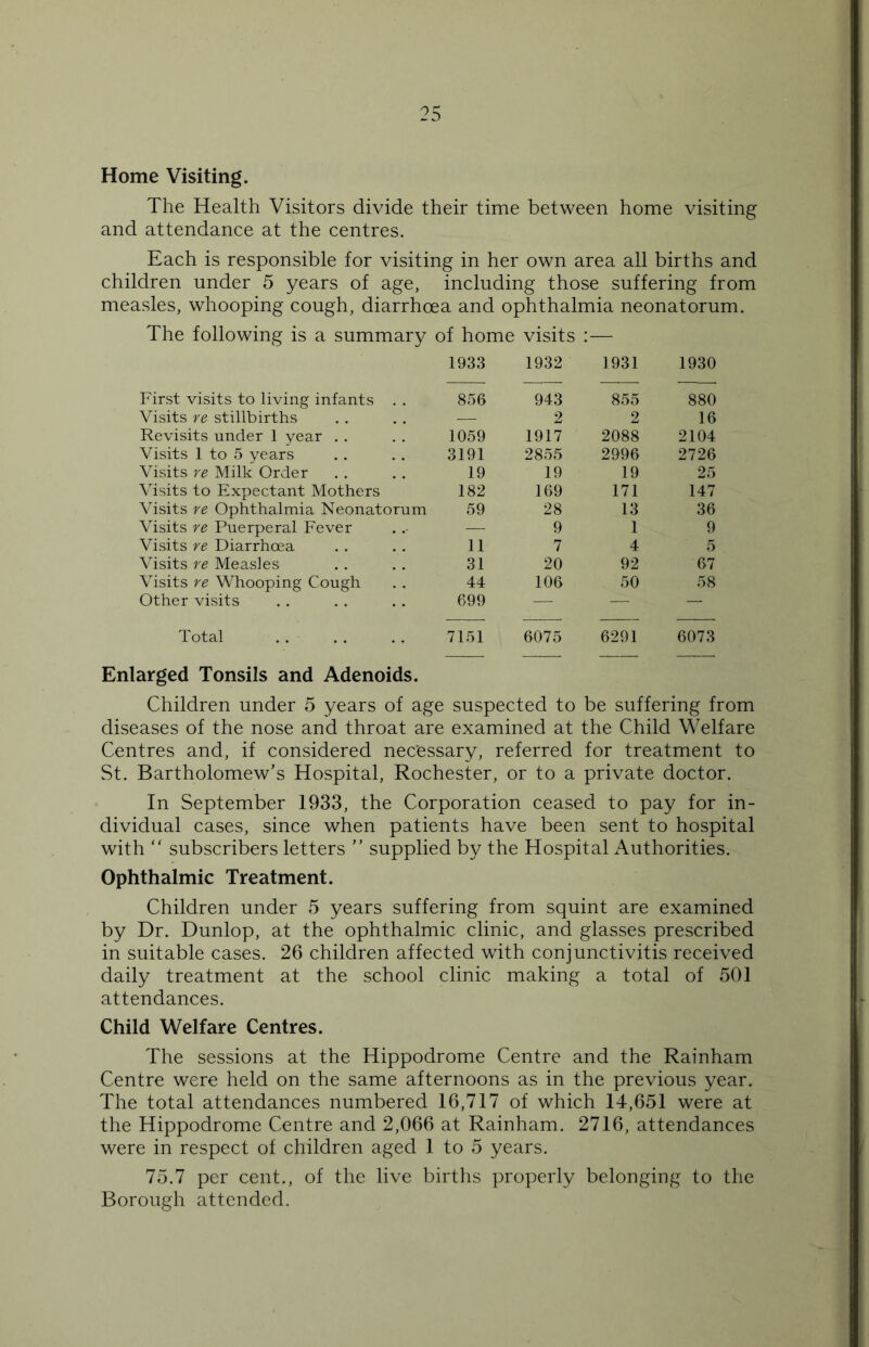 Home Visiting. The Health Visitors divide their time between home visiting and attendance at the centres. Each is responsible for visiting in her own area all births and children under 5 years of age, including those suffering from measles, whooping cough, diarrhoea and ophthalmia neonatorum. The following is a summary of home visits :■— 1933 1932 1931 1930 First visits to living infants . . 856 943 855 880 Visits re stillbirths — 2 2 16 Revisits under 1 year . . 1059 1917 2088 2104 Visits 1 to 5 years 3191 2855 2996 2726 Visits re Milk Order 19 19 19 25 Visits to Expectant Mothers 182 169 171 147 Visits re Ophthalmia Neonatorum 59 28 13 36 Visits re Puerperal Fever —■ 9 1 9 Visits re Diarrhoea 11 7 4 5 Visits re Measles 31 20 92 67 Visits re Whooping Cough 44 106 50 58 Other visits 699 — — — Total . . 7151 6075 6291 6073 Enlarged Tonsils and Adenoids. Children under 5 years of age suspected to be suffering from diseases of the nose and throat are examined at the Child Welfare Centres and, if considered necessary, referred for treatment to St. Bartholomew’s Hospital, Rochester, or to a private doctor. In September 1933, the Corporation ceased to pay for in- dividual cases, since when patients have been sent to hospital with “ subscribers letters ” supplied by the Hospital Authorities. Ophthalmic Treatment. Children under 5 years suffering from squint are examined by Dr. Dunlop, at the ophthalmic clinic, and glasses prescribed in suitable cases. 26 children affected with conjunctivitis received daily treatment at the school clinic making a total of 501 attendances. Child Welfare Centres. The sessions at the Hippodrome Centre and the Rainham Centre were held on the same afternoons as in the previous year. The total attendances numbered 16,717 of which 14,651 were at the Hippodrome Centre and 2,066 at Rainham. 2716, attendances were in respect of children aged 1 to 5 years. 75.7 per cent., of the live births properly belonging to the Borough attended.