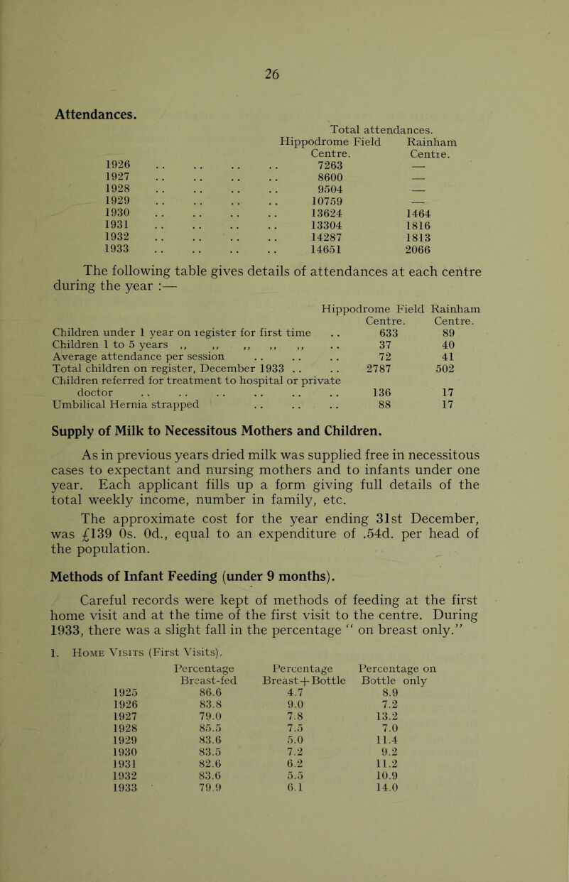 Attendances. Total attendances. Hippodrome Field Rainham Centre. Centie. 1926 7263 — 1927 8600 — 1928 9504 — 1929 10759 — 1930 13624 1464 1931 13304 1816 1932 14287 1813 1933 14651 2066 The following table gives details of attendances at each centre during the year :— Hippodrome Field Rainham Centre. Centre. Children under 1 year on legister for first time .. 633 89 Children 1 to 5 years ,, ,, ,, ,, ,, .. 37 40 Average attendance per session . . . . . . 72 41 Total children on register, December 1933 . . .. 2787 502 Children referred for treatment to hospital or private doctor .. .. .. .. .. .. 136 17 Umbilical Hernia strapped . . .. .. 88 17 Supply of Milk to Necessitous Mothers and Children. As in previous years dried milk was supplied free in necessitous cases to expectant and nursing mothers and to infants under one year. Each applicant fills up a form giving full details of the total weekly income, number in family, etc. The approximate cost for the year ending 31st December, was £139 0s. 0d., equal to an expenditure of .54d. per head of the population. Methods of Infant Feeding (under 9 months). Careful records were kept of methods of feeding at the first home visit and at the time of the first visit to the centre. During 1933, there was a slight fall in the percentage “ on breast only.” 1. Home Visits (First Visits). Percentage Percentage Percentage on Breast-fed Breast-)-Bottle Bottle only 1925 86.6 4.7 8.9 1926 83.8 9.0 7.2 1927 79.0 7.8 13.2 1928 85.5 7.5 7.0 1929 83.6 5.0 11.4 1930 83.5 7.2 9.2 1931 82.6 6.2 11.2 1932 83.6 5.5 10.9 1933 79.9 6.1 14.0