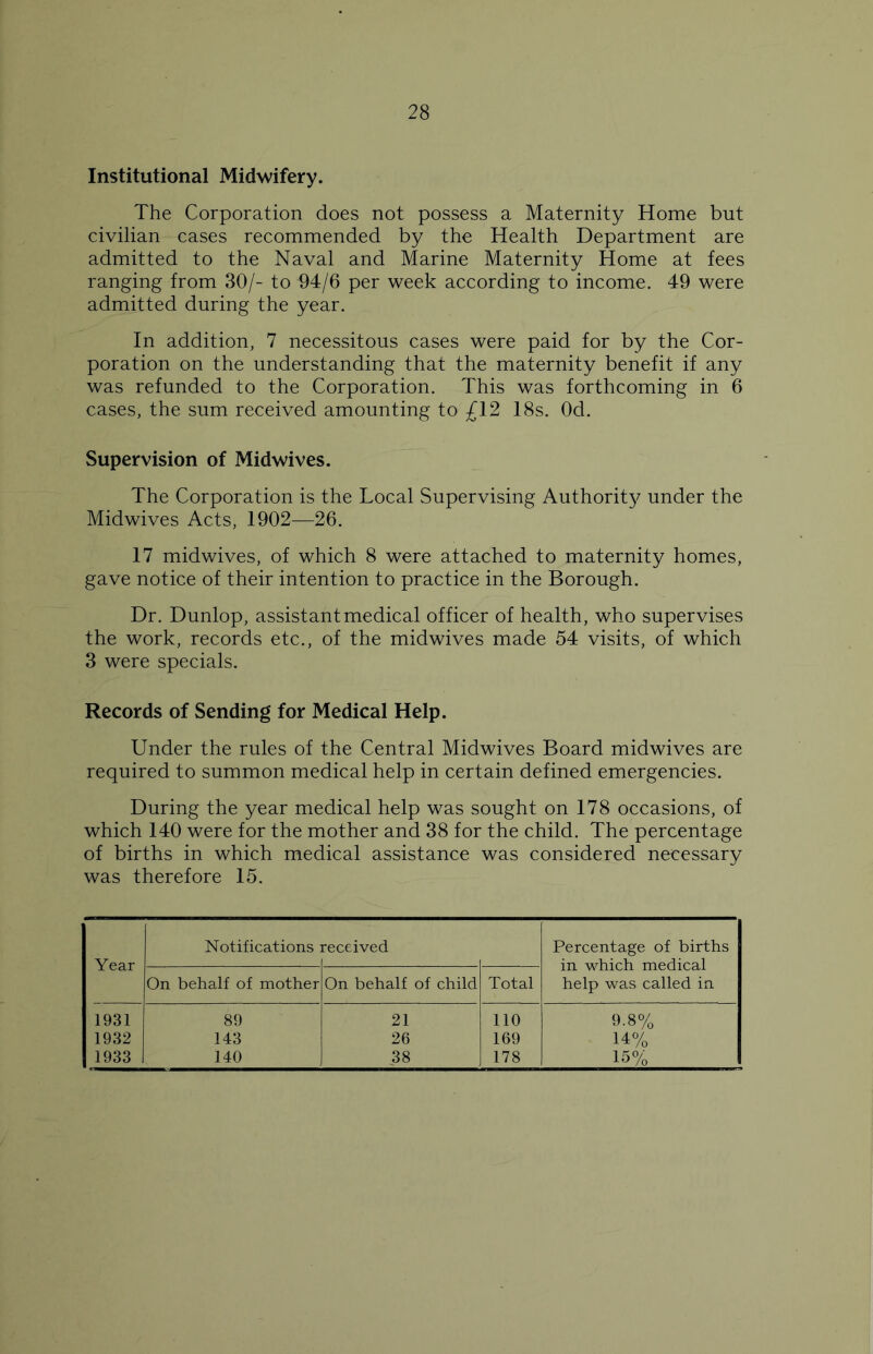 Institutional Midwifery. The Corporation does not possess a Maternity Home but civilian cases recommended by the Health Department are admitted to the Naval and Marine Maternity Home at fees ranging from 30/- to 94/6 per week according to income. 49 were admitted during the year. In addition, 7 necessitous cases were paid for by the Cor- poration on the understanding that the maternity benefit if any was refunded to the Corporation. This was forthcoming in 6 cases, the sum received amounting to £12 18s. Od. Supervision of Midwives. The Corporation is the Local Supervising Authority under the Midwives Acts, 1902—26. 17 midwives, of which 8 were attached to maternity homes, gave notice of their intention to practice in the Borough. Dr. Dunlop, assistant medical officer of health, who supervises the work, records etc., of the midwives made 54 visits, of which 3 were specials. Records of Sending for Medical Help. Under the rules of the Central Midwives Board midwives are required to summon medical help in certain defined emergencies. During the year medical help was sought on 178 occasions, of which 140 were for the mother and 38 for the child. The percentage of births in which medical assistance was considered necessary was therefore 15. Year Notifications : received Percentage of births in which medical help was called in On behalf of mother On behalf of child Total 1931 89 21 110 9.8% 1932 143 26 169 14% 1933 140 38 178 15%