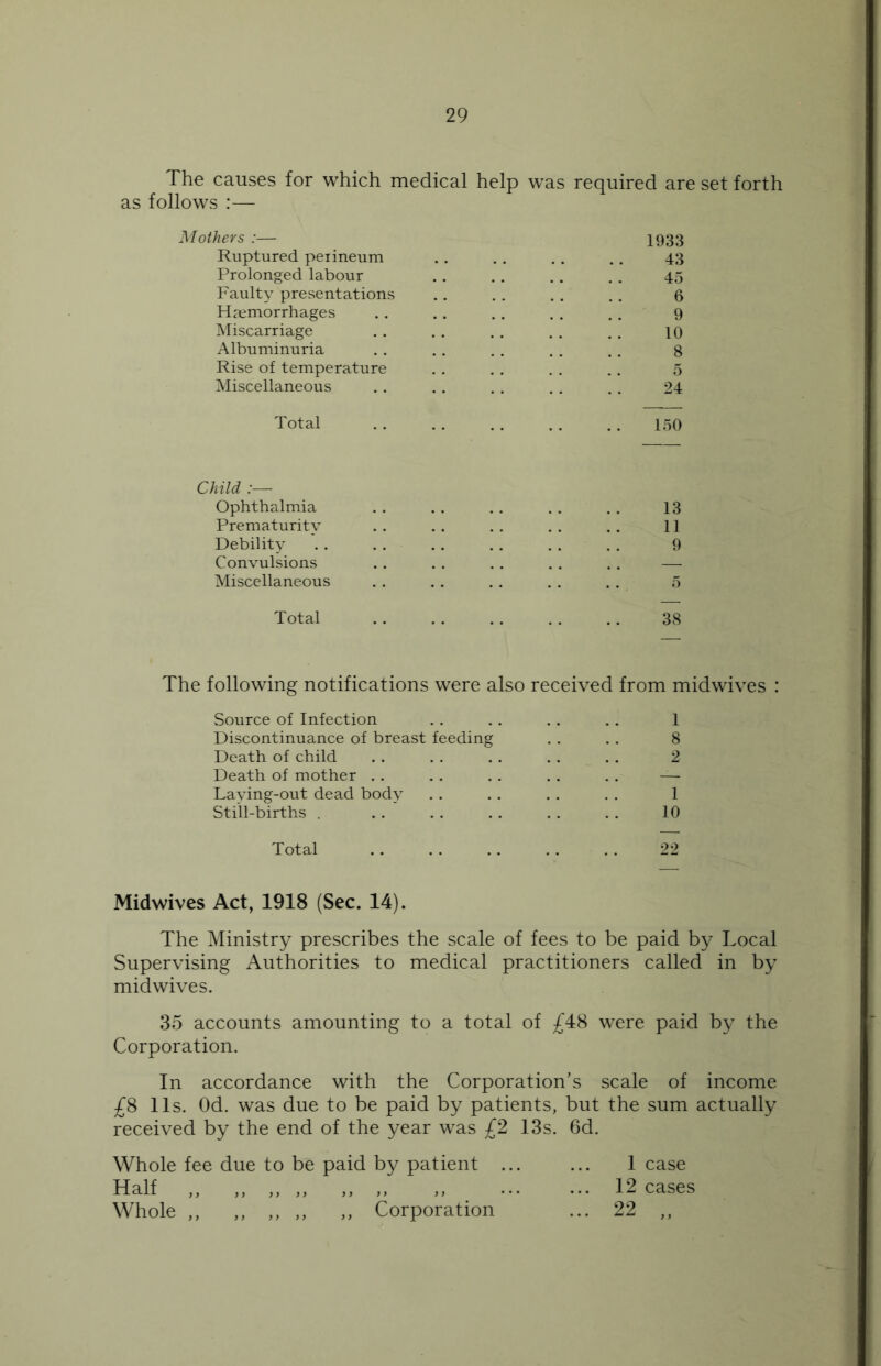 The causes for which medical help was required are set forth as follows :—- Mothers :— 1933 Ruptured peiineum .. . . . . . . 43 Prolonged labour .. . . . . . . 45 Faulty presentations .. . . . . . . 6 Haemorrhages .. .. . . . . . . 9 Miscarriage .. . . . . . . . . 10 Albuminuria .. . . . . . . . . 8 Rise of temperature .. . . . . . . 5 Miscellaneous .. .. . . . . . . 24 Total 150 Child :— Ophthalmia .. .. . . . . .. 13 Prematurity .. .. . . . . .. 11 Debility .. .. .. . . .. . . 9 Convulsions .. .. . . . . . . — Miscellaneous . . .. .. . . .. 5 Total . . . . . . . . .. 38 The following notifications were also received from midwives : Source of Infection . . . . . . . . 1 Discontinuance of breast feeding . . . . 8 Death of child .. . . . . . . .. 2 Death of mother . . .. . . .. . . — Laying-out dead body .. . . . . . . 1 Still-births . . . .. . . . . . . 10 Total 22 Midwives Act, 1918 (Sec. 14). The Ministry prescribes the scale of fees to be paid by Local Supervising Authorities to medical practitioners called in by midwives. 35 accounts amounting to a total of £48 were paid by the Corporation. In accordance with the Corporation’s scale of income £8 11s. Od. was due to be paid by patients, but the sum actually received by the end of the year was £2 13s. 6d. Whole fee due to be paid by patient ... ... 1 case Half ,, ,, ,, ,, ,, ,, ,, 12 cases Whole ,, ,, ,, ,, ,, Corporation ... 22 ,,
