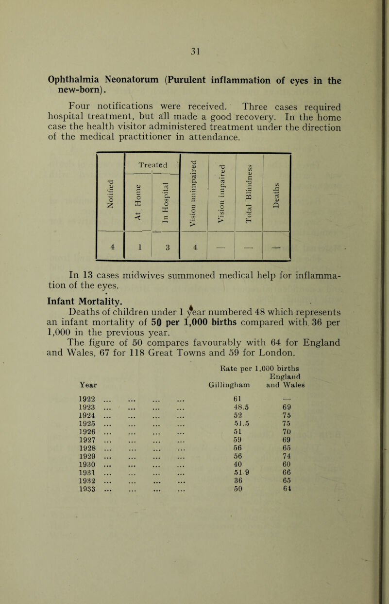 Ophthalmia Neonatorum (Purulent inflammation of eyes in the new-born). Four notifications were received. Three cases required hospital treatment, but all made a good recovery. In the home case the health visitor administered treatment under the direction of the medical practitioner in attendance. Notified Treated Vision unimpaired Vision impaired | Total Blindness Deaths At Home 1 Cfl O X 4 1 3 4 — — - In 13 cases midwives summoned medical help for inflamma- tion of the eyes. Infant Mortality. Deaths of children under 1 year numbered 48 which represents an infant mortality of 50 per 1,000 births compared with. 36 per 1,000 in the previous year. The figure of 50 compares favourably with 64 for England and Wales, 67 for 118 Great Towns and 59 for London. Rate per 1,000 births Year 1922 ... Gillingham 61 England and Wales 1923 ... 48.5 69 1924 ... 52 75 1925 ... 51.5 75 1926 ... 51 70 1927 ... 59 69 1928 ... 56 65 1929 ... 56 74 1930 ... 40 60 1931 ... 51 9 66 1932 ... 36 65 1933 ... 50 64