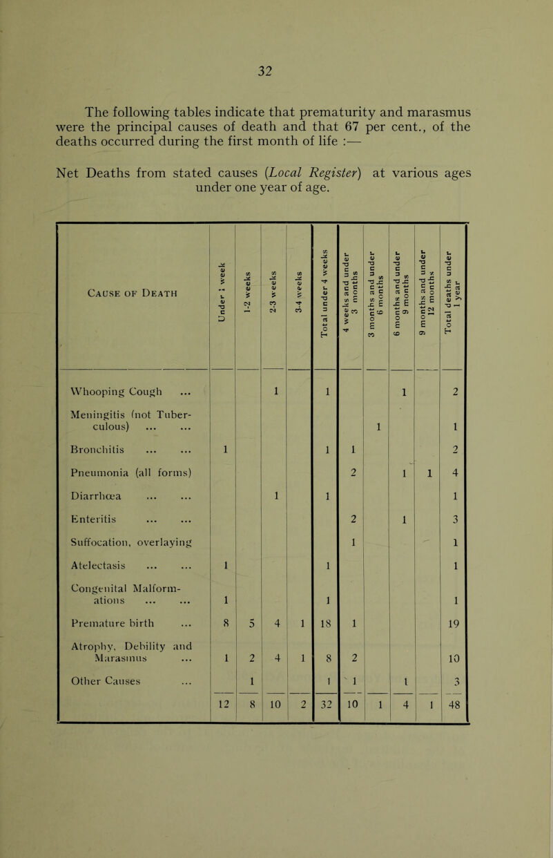 The following tables indicate that prematurity and marasmus were the principal causes of death and that 67 per cent., of the deaths occurred during the first month of life :— Net Deaths from stated causes (Local Register) at various ages under one year of age.