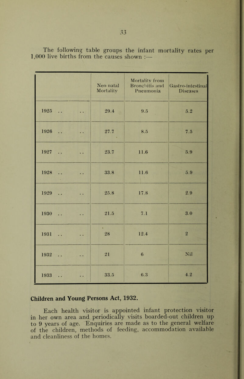 The following table groups the infant mortality rates per 1,000 live births from the causes shown :— Neo natal Mortality Mortality from Bronchitis and Pneumonia Gastro-intestinal Diseases 1925 .. 29.4 9.5 5.2 1926 .. 27.7 8.5 7.5 1927 .. 23.7 11.6 5.9 1928 .. 33.8 11.6 5.9 1929 .. 25.8 17.8 2.9 ; 1930 . . 21.5 7.1 3.0 1931 .. 28 12.4 2 1932 .. 21 6 Nil 1933 .. 33.5 6.3 4.2 Children and Young Persons Act, 1932. Each health visitor is appointed infant protection visitor in her own area and periodically visits boarded-out children up to 9 years of age. Enquiries are made as to the general welfare of the children, methods of feeding, accommodation available and cleanliness of the homes.