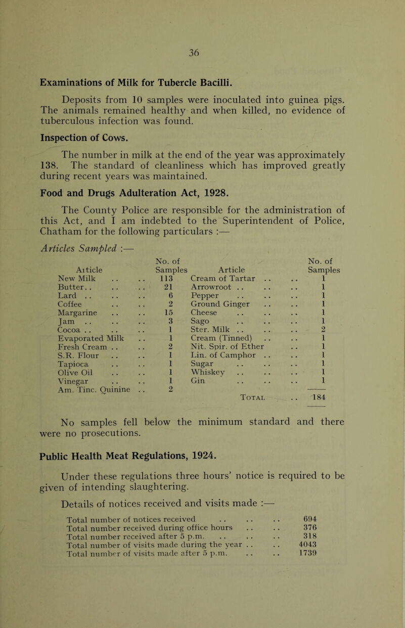 Examinations of Milk for Tubercle Bacilli. Deposits from 10 samples were inoculated into guinea pigs. The animals remained healthy and when killed, no evidence of tuberculous infection was found. Inspection of Cows. The number in milk at the end of the year was approximately 138. The standard of cleanliness which has improved greatly during recent years was maintained. Food and Drugs Adulteration Act, 1928. The County Police are responsible for the administration of this Act, and I am indebted to the Superintendent of Police, Chatham for the following particulars :— Articles Sampled :— No. of No. of Aiticle Samples Article Samples New Milk 113 Cream of Tartar . . 1 Butter 21 Arrowroot .. 1 Lard 6 Pepper 1 Coffee 2 Ground Ginger 1 Margarine 15 Cheese 1 Jam 3 Sago 1 Cocoa 1 Ster. Milk 2 Evaporated Milk 1 Cream (Tinned) 1 Fresh Cream . . 2 Nit. Spir. of Ether 1 S.R. Flour 1 Lin. of Camphor . . 1 Tapioca 1 Sugar 1 Olive Oil 1 Whiskey 1 Vinegar 1 Gin 1 Am. Tine. Quinine . 2 Total . 184 No samples fell below the minimum standard and there were no prosecutions. Public Health Meat Regulations, 1924. Under these regulations three hours’ notice is required to be given of intending slaughtering. Details of notices received and visits made :— Total number of notices received . . . . . . 694 Total number received during office hours . . . . 376 Total number received after 5 p.m. . . .. . . 318 Total number of visits made during the year . . . . 4043 Total number of visits made after 5 p.m. . . .. 1739