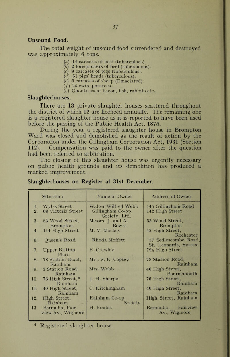 Unsound Food. The total weight of unsound food surrendered and destroyed was approximately 6 tons. (a) 14 carcases of beef (tuberculous). (b) 2 forequarters of beef (tuberculous). (c) 9. carcases of pigs (tuberculous). (d) 51 pigs’ heads (tuberculous). {e) 5 carcases of sheep (Emaciated). (/) 24 cwts. potatoes. (g) Quantities of bacon, fish, rabbits etc. Slaughterhouses. There are 13 private slaughter houses scattered throughout the district of which 12 are licenced annually. The remaining one is a registered slaughter house as it is reported to have been used before the passing of the Public Health Act, 1875. During the year a registered slaughter house in Brompton Ward was closed and demolished as the result of action by the Corporation under the Gillingham Corporation Act, 1931 (Section 112). Compensation was paid to the owner after the question had been referred to arbitration. The closing of this slaughter house was urgently necessary on public health grounds and its demolition has produced a marked improvement. Slaughterhouses on Register at 31st December. Situation Name of Owner Address of Owner 1. WyLs Street Walter Wilfred Webb 145 Gillingham Road 2. 68 Victoria Stieet Gillingham Co-op. Society, Ltd. 142 High Street 3. 53 Wood Street, Messrs. J. and A. 53 Wood Street, Brompton Bowra Brompton 4. 114 High Street M. V. Mackey 42 High Street, Rochester 6. Queen’s Road Rhoda Moffett 57 Sedlescombe Road, St. Leonards, Sussex 7. Upper Britton Place E. Crawley 79a High Street 8. 78 Station Road, Rainham Mrs. S. E. Copsey 78 Station Road, Rainham 9. 3 Station Road, Rainham Mrs. Webb 46 High Street, Bournemouth 10. 76 High Street,* Rainham J. H. Sharpe 76 High Street, Rainham 11. 40 High Street, Rainham C. Kitchingham 40 High Street, Rainham 12. High Street, Rainham Rainham Co-op. Society High Street, Rainham 13. Beinudia, Fair- view Av., Wigmore H. Foulds Bermudia, Fairview Av., Wigmore * Registered slaughter house.