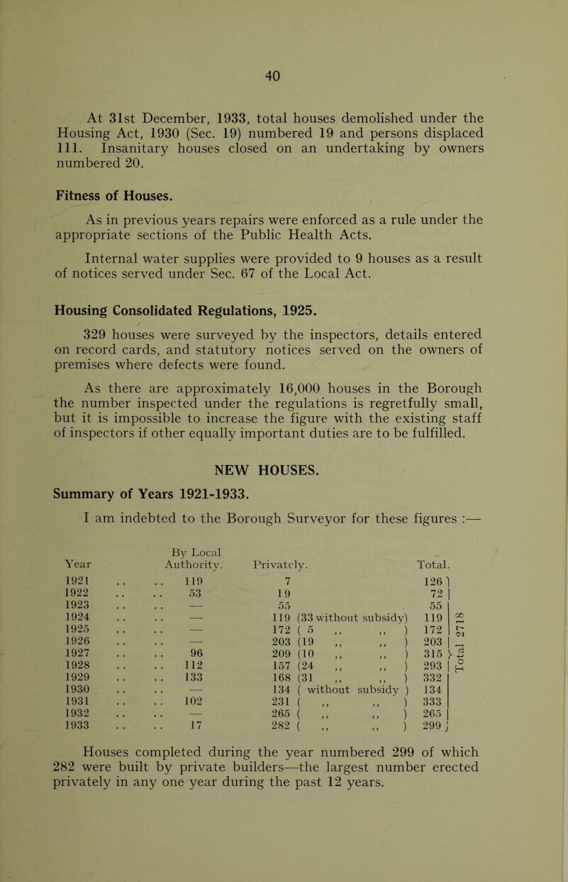 At 31st December, 1933, total houses demolished under the Housing Act, 1930 (Sec. 19) numbered 19 and persons displaced 111. Insanitary houses closed on an undertaking by owners numbered 20. Fitness of Houses. As in previous years repairs were enforced as a rule under the appropriate sections of the Public Health Acts. Internal water supplies were provided to 9 houses as a result of notices served under Sec. 67 of the Local Act. Housing Consolidated Regulations, 1925. 329 houses were surveyed by the inspectors, details entered on record cards, and statutory notices served on the owners of premises where defects were found. As there are approximately 16,000 houses in the Borough the number inspected under the regulations is regretfully small, but it is impossible to increase the figure with the existing staff of inspectors if other equally important duties are to be fulfilled. NEW HOUSES. Summary of Years 1921-1933. I am indebted to the Borough Surveyor for these figures :— By Local Year Authority. Privately. Total. 1921 119 7 126) 1922 53 19 72 1923 -— 55 55 1924 — 119 (33 without subsidy) 119 1925 — 172 ( 5 ,, „ ) „ ) 172 1926 — 203 (19 „ 203 1927 96 209 (10 ,, - ) 315 }> 1928 112 157 (24 „ ) 293 1929 133 168 (31 ,, „ ) 332 1930 — 134 ( without subsidy ) ) 134 1931 102 231 ( .. 333 1932 — 265 ( „ ( „ ) 265 1933 17 282 „ ) 299 j Houses completed during the year numbered 299 of which 282 were built by private builders—the largest number erected privately in any one year during the past 12 years.