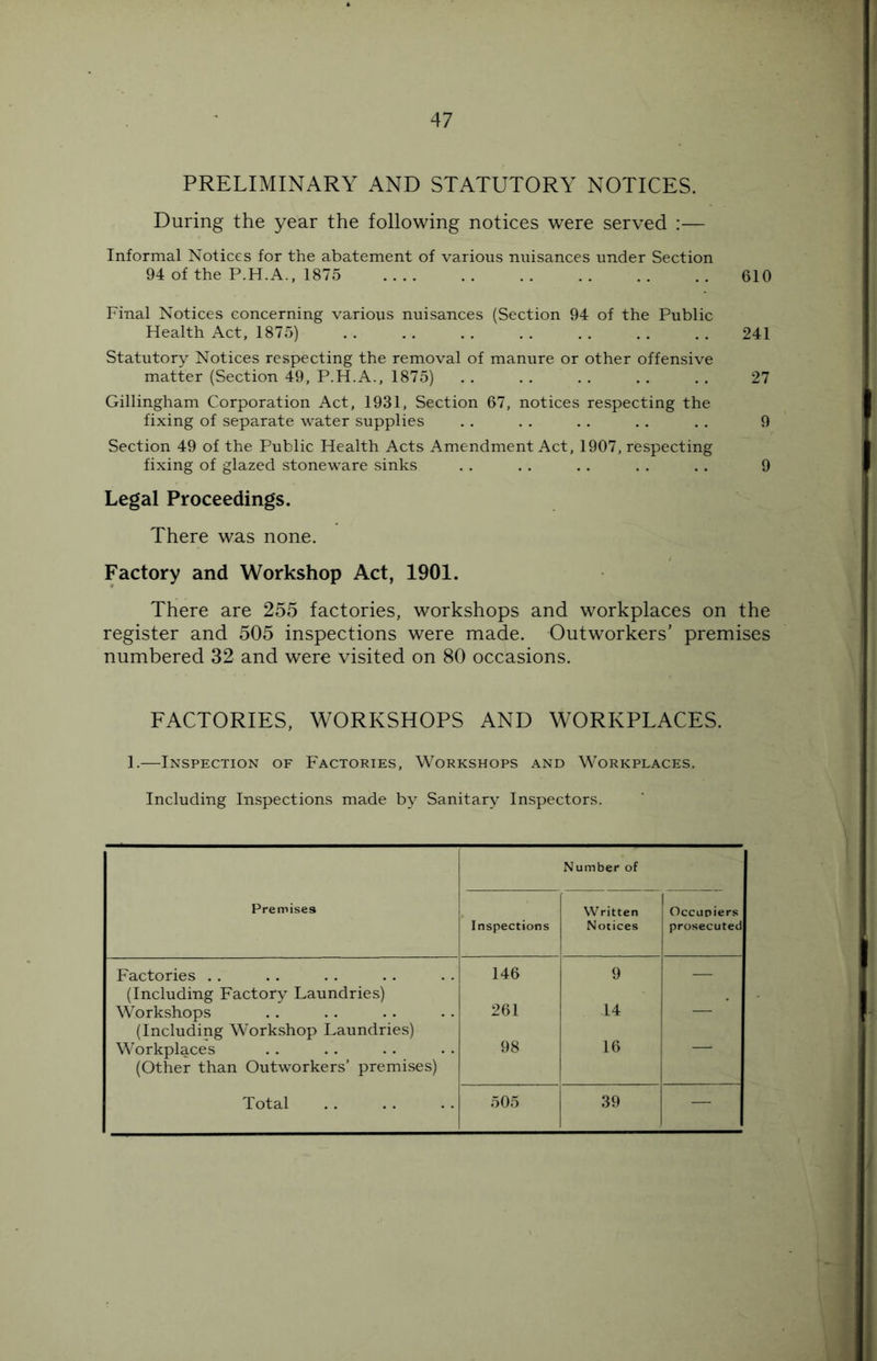 PRELIMINARY AND STATUTORY NOTICES. During the year the following notices were served :— Informal Notices for the abatement of various nuisances under Section 94 of the P.H.A., 1875 610 Final Notices concerning various nuisances (Section 94 of the Public Health Act, 1875) . . .. . . . . . . . . . . 241 Statutory Notices respecting the removal of manure or other offensive matter (Section 49, P.H.A., 1875) .. .. .. .. .. 27 Gillingham Corporation Act, 1931, Section 67, notices respecting the fixing of separate water supplies . . . . . . .. . . 9 Section 49 of the Public Health Acts Amendment Act, 1907, respecting fixing of glazed stoneware sinks . . . . . . . . . . 9 Legal Proceedings. There was none. Factory and Workshop Act, 1901. There are 255 factories, workshops and workplaces on the register and 505 inspections were made. Outworkers’ premises numbered 32 and were visited on 80 occasions. FACTORIES, WORKSHOPS AND WORKPLACES. 1.—Inspection of Factories, Workshops and Workplaces. Including Inspections made by Sanitary Inspectors. Premises Inspections Number of Written Notices 1 . Occupiers prosecuted Factories 146 9 — (Including Factory Laundries) Workshops 261 14 — (Including Workshop Laundries) Workplaces 98 16 — (Other than Outworkers’ premises) Total 505 39 —