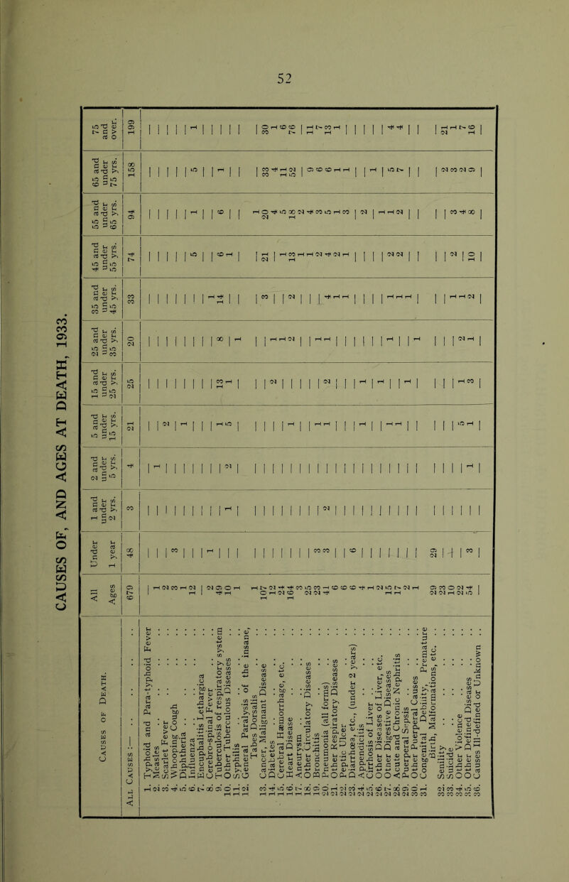 CAUSES OF, AND AGES AT DEATH, 1933. 52 and 00 tH 55 and under 65 yrs. T* M | | I >H | | 50 | | HO^^QON^COiOHM | (M | rH r-l <N | | | | 40 ^ 00 | 45 and under 55 yrs. i rj 11°i i^j is ]****'»'*<*« m i, i nsi 35 and under 45 yrs. fi i i i: i: I n 1.1 i*Ti« I'-ii.^, 11 nH i imhhni 25 and under 35 yrs. <M |l; I f I f¥\* I- 1 lHHN I !^|;f :| 1 1 M 1 \* 1 1 lMtH 1 15 and under 25 yrs. CM i i 1111 ii s ^ i iiNiiiiHimiHi i i n i 5 and under 15 yrs. CM ' 1 1 Ith 1 1 l-10] 1 1 1 1 1 1 ” 1 II -1 II rH‘ 1 1 1 1 l“5rt I 2 and under 5 yrs. n i n 11 r i_ n 111 n m i iS fill i i \ 1i m 1 and under 2 yrs. i M | 1 1 1 1 1 1 ! 1 ! * f 1 1 1 1 1 1 1 1 1 1 1 1 I 1 1 1 1 1 1 1 1 I 1 1 Under 1 year 31 Bi* i jS^Ri i.i'Ji‘1 riwwi h i i ujj s m- r f 1 All Ages O 1 | rH CM CO iH <M 1 CM O O H HN(M^^COiOWHCOCOCO^H(N»ON(MH O CO O CM tH 1 l> 1 1 rH I rH OHCMO CM CM rH rH CM CM rH CM 1 O 1 rH rH 1 Causes of Death. I All Causes :— .. Typhoid and Para-typhoid Fever , Measles , Scarlet Fever . Whooping Cough Diphtheria .. , Influenza , Encuphalitis Lethargica . Cerebro-spinal Fever . Tuberculosis of respiratory system , Other Tuberculous Diseases , Syphilis , General Paralysis of the insane, Tabes Dorsalis , Cancer, Malignant Disease . Diabetes . Cerebral Haemorrhage, etc. . Heart Disease . Aneurysm . . . Other Circulatory Diseases . Bronchitis . Pneumonia (all forms) . Other Respiratory Diseases . Peptic Ulcer . Diarrhoea, etc., (under 2 years) .. , Appendicitis , Cirrhosis of Liver .. . Other Diseases of Liver, etc. . Otner Digestive Diseases . Acute and Chronic Nephritis . Puerperal Sepsis . Other Puerperal Causes , Congenital Debility, Premature Birth, Malformations, etc. . . , Senility . Suicide , Other Violence Other Defined Diseases Causes Ill-defined or Unknown .. rH(Ne0-^in501>003:OTH<M CO'H<l050l^QOC50rH'NCOTi<lO«Or^C»C50rH Cl CO 50 HHH rHtHr-Hi-HrHrHi-H(M<?J(N<M(M(N!>4(NOl<NS0«0 CO CO CO CC CO