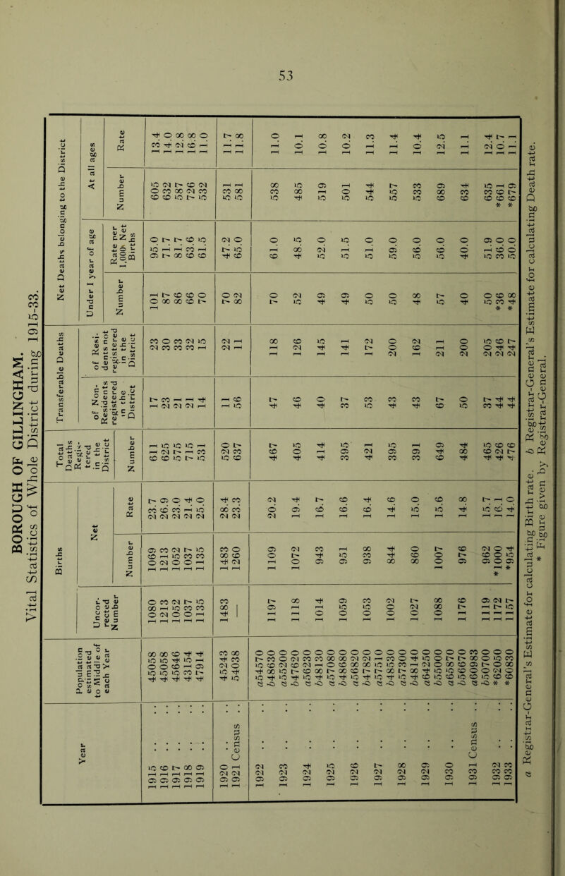 BOROUGH OF GILLINGHAM. Vital Statistics of Whole District during 1915-33. Registrar-General s Estimate for calculating Birth rate. b Registrar-General's Estimate for calculating Death rate. * Figure given by Registrar-General.