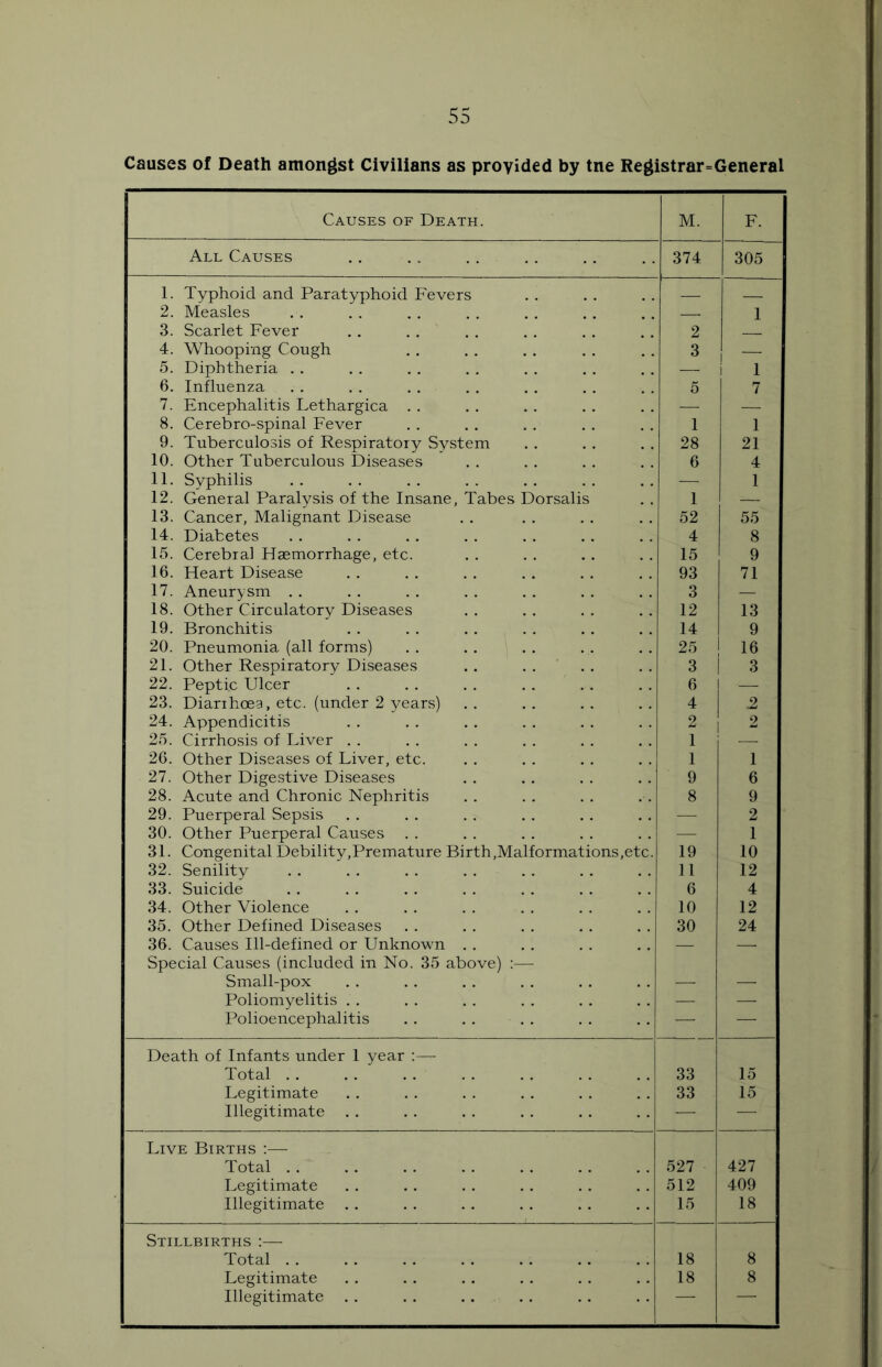 Causes of Death amongst Civilians as provided by tne Registrar=General Causes of Death. M. F. All Causes 374 305 1. Typhoid and Paratyphoid Fevers 2. Measles 1 3. Scarlet Fever 2 4. Whooping Cough 3 — 5. Diphtheria . . — 1 6. Influenza . . . . . . 5 7 7. Encephalitis Lethargica . . — — 8. Cerebro-spinal Fever 1 1 9. Tuberculosis of Respiratory System 28 21 10. Other Tuberculous Diseases 6 4 11. Syphilis — 1 12. General Paralysis of the Insane, Tabes Dorsalis 1 — 13. Cancer, Malignant Disease 52 55 14. Diabetes 4 8 15. Cerebral Haemorrhage, etc. 15 9 16. Heart Disease 93 71 17. Aneurysm . . 3 - , 18. Other Circulatory Diseases 12 13 19. Bronchitis 14 9 20. Pneumonia (all forms) 25 | 16 21. Other Respiratory Diseases .. 3 I 3 22. Peptic Ulcer 6 ! -— 23. Diarrhoea, etc. (under 2 years) . . . . . . 4 2 24. Appendicitis 2 i 2 25. Cirrhosis of Liver i — 26. Other Diseases of Liver, etc. i 1 : 27. Other Digestive Diseases 9 6 28. Acute and Chronic Nephritis 8 9 29. Puerperal Sepsis — 2 30. Other Puerperal Causes —- 1 31. Congenital Debility,Premature Birth,Malformations,etc. 19 10 32. Senility 11 12 33. Suicide 6 4 34. Other Violence 10 12 35. Other Defined Diseases 30 24 36. Causes Ill-defined or Unknown — — Special Causes (included in No. 35 above) :— Small-pox — —■ Poliomyelitis — — Polioencephalitis . . . . . . — — Death of Infants under 1 year Total 33 15 Legitimate 33 15 Illegitimate . . — — Live Births :— Total 527 427 Legitimate 512 409 Illegitimate 15 18 Stillbirths :— Total 18 8 Legitimate 18 8 Illegitimate . . .. ....
