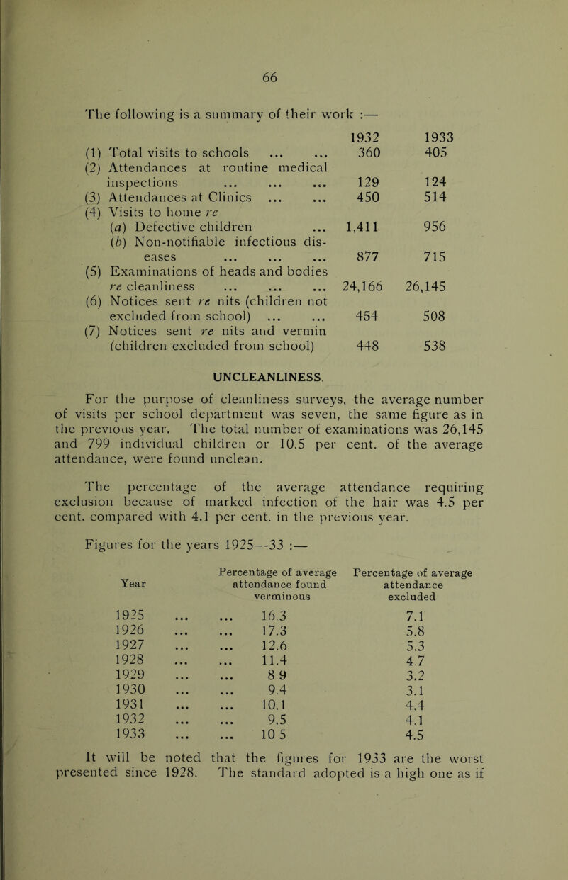 The following is a summary of their work :— 1932 (1) Total visits to schools ... ... 360 1933 405 (2) Attendances at routine medical inspections 129 124 (3) Attendances at Clinics 450 514 (4) Visits to home re (a) Defective children 1,411 956 (b) Non-notifiable infectious dis- eases 877 715 (5) Examinations of heads and bodies re cleanliness 24,166 26,145 (6) Notices sent re nits (children not excluded from school) 454 508 (7) Notices sent re nits and vermin (children excluded from school) 448 538 UNCLEANLINESS. For the purpose of cleanliness surveys, the average number of visits per school department was seven, the same figure as in the previous year. The total number of examinations was 26,145 and 799 individual children or 10.5 per cent, of the average attendance, were found unclean. The percentage of the average attendance requiring exclusion because of marked infection of the hair was 4.5 per cent, compared with 4.1 per cent, in the previous year. Figures for the years 1925—33 :— Year Percentage of average Percentage of average attendance found attendance verminous excluded 1925 16.3 7.1 1926 17.3 5.8 1927 12.6 5.3 1928 11.4 4.7 1929 8.9 3.2 1930 9.4 3.1 1931 10.1 4.4 1932 9.5 4.1 1933 105 4.5 It will be noted that the figures for 1933 are the worst presented since 1928. The standard adopted is a high one as if