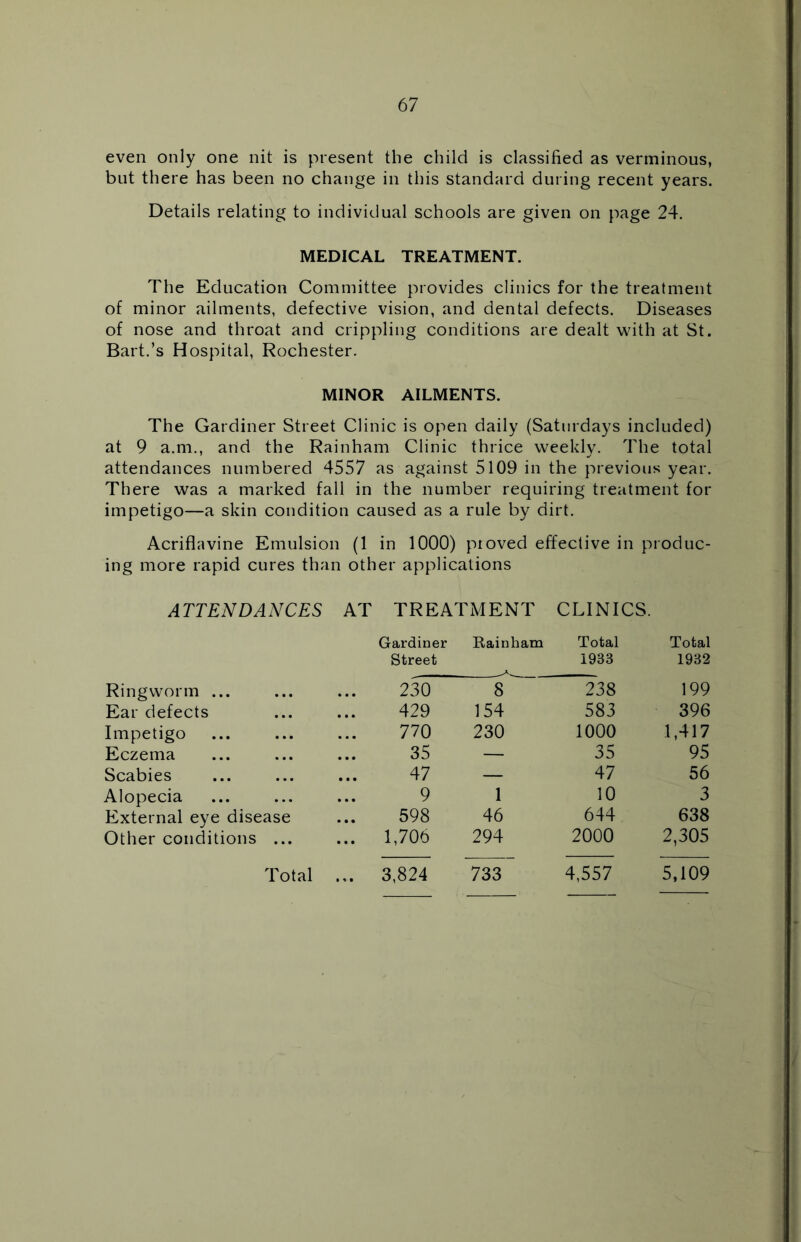 even only one nit is present the child is classified as verminous, but there has been no change in this standard during recent years. Details relating to individual schools are given on page 24. MEDICAL TREATMENT. The Education Committee provides clinics for the treatment of minor ailments, defective vision, and dental defects. Diseases of nose and throat and crippling conditions are dealt with at St. Bart.’s Hospital, Rochester. MINOR AILMENTS. The Gardiner Street Clinic is open daily (Saturdays included) at 9 a.m., and the Rainham Clinic thrice weekly. The total attendances numbered 4557 as against 5109 in the previous year. There was a marked fall in the number requiring treatment for impetigo—a skin condition caused as a rule by dirt. Acriflavine Emulsion (1 in 1000) proved effective in produc- ing more rapid cures than other applications ATTENDANCES AT TREATMENT CLINICS. Gardiner Rainham Total Total Street 1933 1932 Ringworm ... 230 8* 238 199 Ear defects 429 154 583 396 Impetigo 770 230 1000 1,417 Eczema 35 — 35 95 Scabies 47 — 47 56 Alopecia 9 1 10 3 External eye disease 598 46 644 638 Other conditions ... ... 1,706 294 2000 2,305 Total ... 3,824 733 4,557 5,109