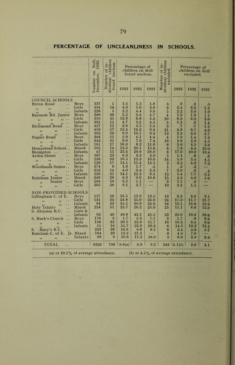 PERCENTAGE OF UNCLEANLINESS IN SCHOOLS. | Number on Roll, j December, 1933. iber of in- lal children d unclean. Per chile fou ■centag* Iren on nd unci 5 of Roll lean. B > V •2-0 . OJ5«J O “ ^3 (S O Pe: chi! c rcentag ldren oi :xcludei e of a Roll d. •b £ s S2 3 £ > o ’S 1933 1932 1931 1*0 <u zl TJ 1933 1932 1931 COUNCIL SCHOOLS Byron Road Boys 337 5 1.5 1.2 1.8 3 .9 .8 .5 Girls 334 16 4.8 5.0 3.0 8 2.4 3.2 1.2 Barnsole Rd. Junior Infants 226 5 2.2 4.4 3.8 5 2.2 3.0 1.9 Boys 380 20 5.2 3.4 4.7 4 1.0 1.0 1.1 Girls 318 41 12.9 8.6 5.4 20 6.3 3.2 3.0 Richmond Road . . Infants 231 11 4.7 3.2 4.5 3 1.3 .8 1.4 Boys 427 12 2.8 3.5 3.4 3 .7 .7 1.5 Girls 459 57 12.4 14.2 9.4 21 4.6 6.7 4.0 Napier Road Infants 392 39 9.9 10.1 9.4 13 3.3 3.8 3.7 Boys 384 11 2.9 4.1 4.4 4 1.0 1.4 1.3 Girls 342 31 9.0 7.0 7.4 16 4.6 2.9 4.5 Hempstead School.. Infants 161 27 16.8 8.2 11.6 8 5.0 4.5 3.8 Mixed 105 14 13.3 20.1 15.6 8 7.6 8.4 10.0 Brompton Infants 47 11 23.4 20.0 28.0 8 17.0 10.0 10.8 Arden Street Boys 367 23 6.3 3.3 3.0 5 1.4 .6 .8 Girls 236 39 16.5 13.3 10.0 14 5.9 5.4 4.1 Woodlands Senior.. Infants 120 17 14.1 11.4 12.1 3 2.5 4.8 7.2 Boys 374 6 1.6 1.7 .4 1 .3 .3 Girls 353 14 4.0 3.4 2.3 7 2.0 .6 .4 Rainham Junior .. Infants 220 31 14.1 12.2 6.5 12 5.4 7.7 5.1 Mixed 349 29 8.3 9.0 10.6 15 4.3 4.8 5.0 ,, Senior .. Boys 284 10 3.5 1.1 — 3 1.1 .8 M » Girls 305 28 9.1 3.7 • — 10 3.3 1.5 - NON-PROVIDED SCHOOLS Gillingham C. of E. Boys 157 26 16.5 13.9 19.5 13 8.3 6.0 6.1 >> >> • • Girls 141 34 24.8 25.0 33.0 24 17.0 11.7 21.7 > ,, Infants 94 33 36.1 30.0 34.6 18 19.1 16.8 18.9 Holy Trinity Mixed 224 51 22.7 20.2 25.0 25 11.1 8.6 12.0 S. Aloysius R.C. .. Girls & Infants 82 40 48.8 43.1 45.5 23 28.0 16.8 16.6 S. Mark’s Church .. Boys 176 3 1.7 2.3 7.7 3 1.7 .9 3.6 >> Girls 156 32 20.5 22.6 15.7 16 10.3 8.5 6.0 S. Mary’s R.C. Infants 55 18 32.7 22.8 20.3 8 14.5 12.3 12.5 243 36 14.8 9.6 9.1 6 2.4 5.8 2.7 Rainham C. of E. Jr. Mixed 164 20 12.2 21.2 — 8 4.9 7.0 Infants 83 9 10.8 11.2 18.0 5 6.0 2.8 3.0 TOTAL 8326 799 9.6(a) 8.9 9.5 343 14.1(5) 3.8 4.1 (a) or 10.5% of average attendance. (b) or 4.5% of average attendance.