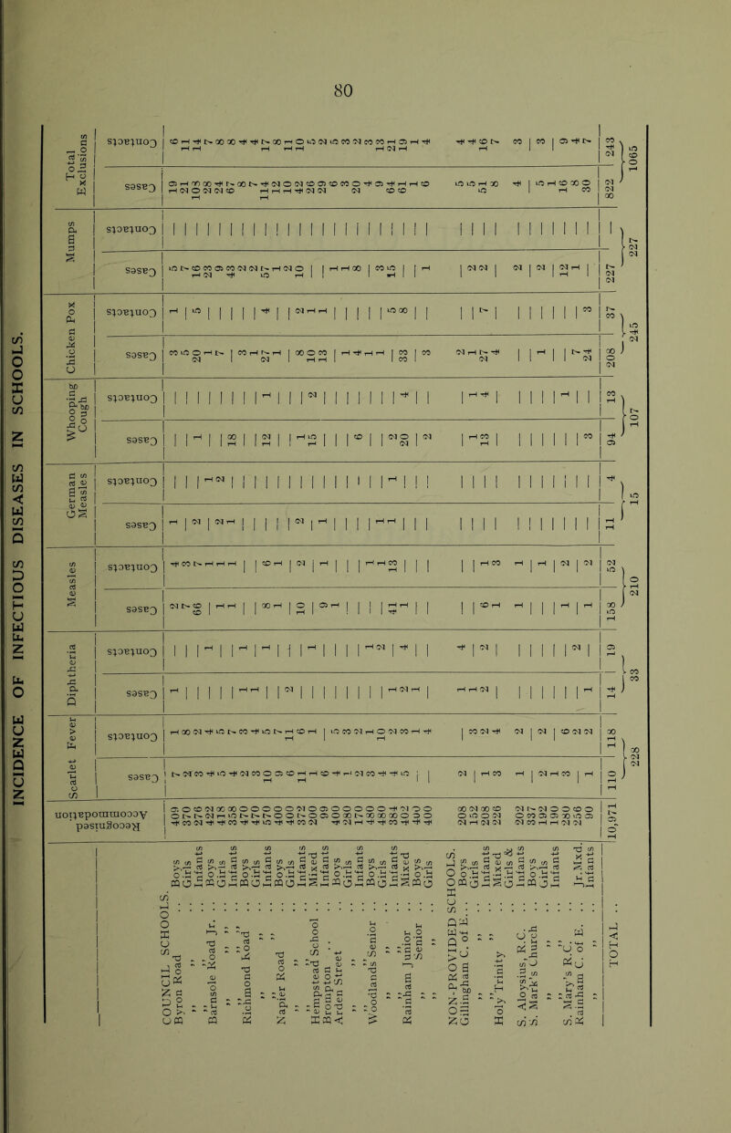 INCIDENCE OF INFECTIOUS DISEASES IN SCHOOLS. S9SB3 S}0B}UC>3 S9SB3 o s;ob;uoo Ph M I •! I- o I S9SB3 •s PS | S^OB^UOO S°| S9SB3 ri 4) | S^OB^UOO gs I <1) <D bS I 1 S9SB3 j s;ob;uoq I 17 : S9SB3 I I S^OB^UOO S9SB3 j s;ob;uo3 I S9SB3 uopBponunoooy ' p9STU3o09H IC<IO(M(NCO rH r-< H T*H CM <N <N O® I I I II I ! I I ! I I I I I I ! I! I Mill « IN IN. ii r i 11 i i COiOOHIN | CO I CO H N H I 00 O CO I I CO I HH I CO I CO CO rH i> - 11 11 ii r 11 i Mini I Ml 12 ®hn§r ng 111111 ii i i i m n I I I I II I I I I iNiNHiiiinHiii I I I I I I 111 lH M I l-M I I r i i Ml II i i i i n i r ii i i i i i Ith 0,1 I I IQOCq^iO^CO^kONHOH I iO CO CO H O CO CO T CO CO H CO I I I> or CO ^iO^COCOOCi^HHO^rl(NCO^^O GlOOCOOGOOOOOOOCOOOOOOOOHHCO ONNfNi-t^NNNOONOOiOOONOOQOOOO HHCOCOHHHCOHHvOt*HICOCO CO rH H H CO H O O O O HH rf 00C0 00O (NMNOOCOO O iC O CO O CO C5 05 X 'O Cl CO tH CO CO CO CO rH tH CO CO CQ O £ m O M PQ O £ pq o> ^ ^ mj fl (0 rfl tfl r. rt ^ rt < cfl rt ^ o.£j* X c O 2 o ^ O CQ rt ~ o X -T3 <D ctf C5 n -2 2c/) fig g - § ° S H o g n in -ti •& & rr rt x —i rt y.—i O o .H 'pi V o.H' o«o2So2pqo> X o C/3 AM W-~ - - ti cn o a Ql oJ *13> Z-2 os zo G <n O cs cn-n in Pi