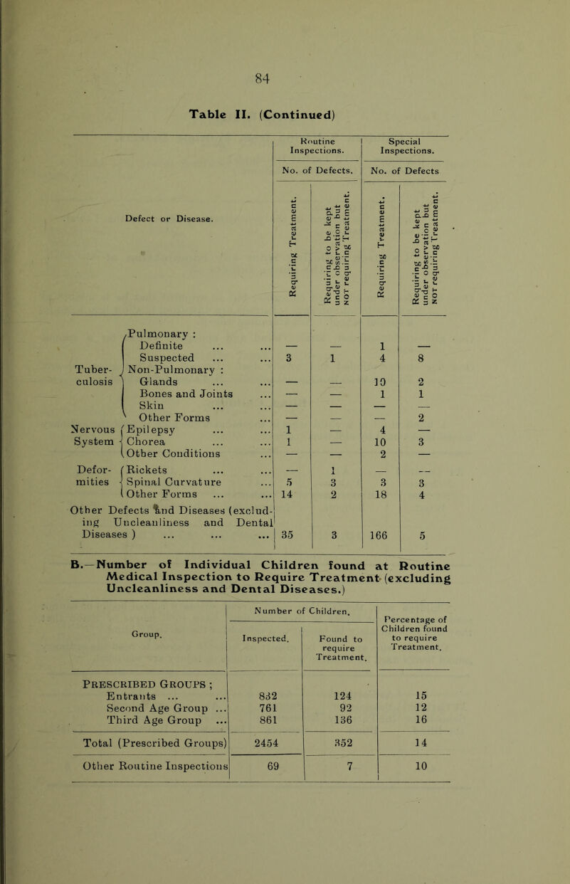 Tabic II. (Continued) Routine Inspections. Special Inspections. No. of Defects. No. of Defects Defect or Disease. • Requiring Treatment. Requiring to be kept under observation but not requiring Treatment. Requiring Treatment. Requiring to be kept under observation but not requiring Treatment. /Pulmonary : Definite 1 Suspected 3 1 4 8 Tuber- ^ culosis Non-Pulmonary : ) Glands _ ]Q 2 Bones and Joints — — 1 1 1 Skin — — — ' Other Forms — — — 2 Nervous j 'Epilepsy 1 — 4 — System \ Chorea 1 — 10 3 1 ^ Other Conditions — — 2 — Defor- j 'Pickets — i mities ) Spinal Curvature 5 3 3 3 1 i Other Forms 14 2 18 4 Other Defects %,nd Diseases (exclud- ing Uncleanliness and Dental Diseases ) 35 3 166 5 B.—Number of Individual Children found at Routine Medical Inspection to Require Treatment (excluding Uncleanliness and Dental Diseases.) Number of Children. Percentage of Children found to require Treatment. Group. Inspected. Found to require Treatment. PRESCRIBED GROUPS ; Entrants ... 832 124 15 Second Age Group ... 761 92 12 Third Age Group 861 136 16 Total (Prescribed Groups) 2454 352 14 Other Routine Inspections 69 7 10 i