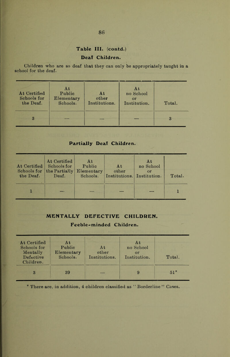 Tabic III. (contd.) Deaf Children. Children who are so deaf that they can only be appropriately taught in a school for the deaf. At At At Certified Public At no School Schools for Elementary other or the Deaf. Schools. Institutions. Institution. Total. 3 — — — 3 Partially Deaf Children. At Certified Schools for the Deaf. At Certified Schools for the Partially Deaf. At Public Elementary Schools. At other Institutions. At no School or Institution. Total. 1 — — — — 1 MENTALLY DEFECTIVE CHILDREN. Feeble-minded Children. At Certified At At Schools for Public At no School Mentally Elementary other or Defective Children. Schools. Institutions. Institution. Total. 3 1 39 9 51* * There are, in addition, 4 children classified as “ Borderline ” Cases.
