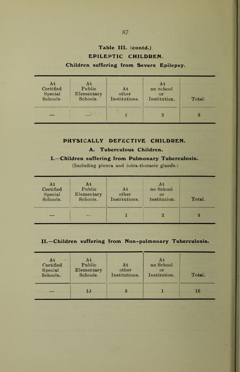 Tabic III. (contd.) EPILEPTIC CHILDREN. Children suffering from Severe Epilepsy. At At At Certified Public At no School Special Elementary other or Schools. Schools. Institutions. Institution. Total. _v 1 2 3 1 PHYSICALLY DEFECTIVE CHILDREN. A. Tuberculous Children. I.—Children suffering from Pulmonary Tuberculosis. (Including pleura and intra-thoracic glands.) At Certified Special Schools. At Public Elementary Schools. At other Institutions. At no School or Institution. | Total. — — 1 2 3 II.—Children suffering from Non-pulmonary Tuberculosis. At Certified Special Schools. At Public Elementary Schools. At other Institutions. At no School or Institution. Total. — 10 5 1 16