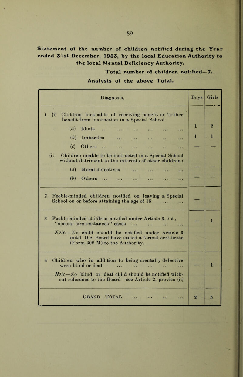 Statement of the number of children notified during the Year ended 31st December, 1933, by the local Education Authority to the local Mental Deficiency Authority. Total number of children notified—7. Analysis of the above Total. Diagnosis. Boys Girls 1 (i) Children incapable of receiving benefit or further benefit from instruction in a Special School : (a) Idiots ... 1 2 (b) Imbeciles 1 1 (c) Others ... — — (ii Children unable to be instructed in a Special School without detriment to the interests of other children : (a) Moral defectives (b) Others — — 2 Feeble-minded children notified on leaving a Special School on or before attaining the age of 16 — — 3 Feeble-minded children notified under Article 3, i-e., “special circumstances” cases ... — l ! Note.—No child should be notified under Article 3 until the Board have issued a formal certificate (Form 308 M) to the Authority. 4 Children who in addition to being mentally defective were blind or deaf l Note—No blind or deaf child should be notified with- out reference to the Board—see Article 2, proviso (ii) Grand Total 2 5