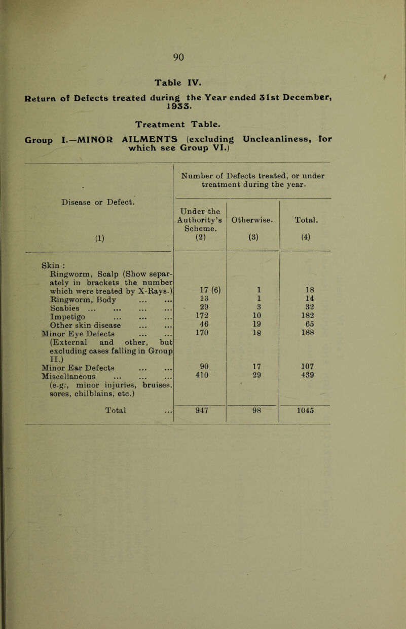 Tabic IV. Return of Defects treated during the Year ended 31st December, 1933. Treatment Table. Group I.—MINOR AILMENTS (excluding Uncleanliness, for which see Group VI.) Number of Defects treated, or under treatment during the year. Disease or Defect. 0) Under the Authority’s Scheme. (2) Otherwise. (3) Total. (4) Skin : Ringworm, Scalp (Show separ- ately in brackets the number 17 (6) which were treated by X-Rays.) 1 18 Ringworm, Body 13 1 14 Scabies ... 29 3 32 Impetigo 172 10 182 Other skin disease 46 19 65 Minor Eye Defects (External and other, but excluding cases falling in Group II.) 170 18 188 Minor Ear Defects 90 17 107 Miscellaneous (e g., minor injuries, bruises, sores, chilblains, etc.) 410 29 439 Total 947 98 1045