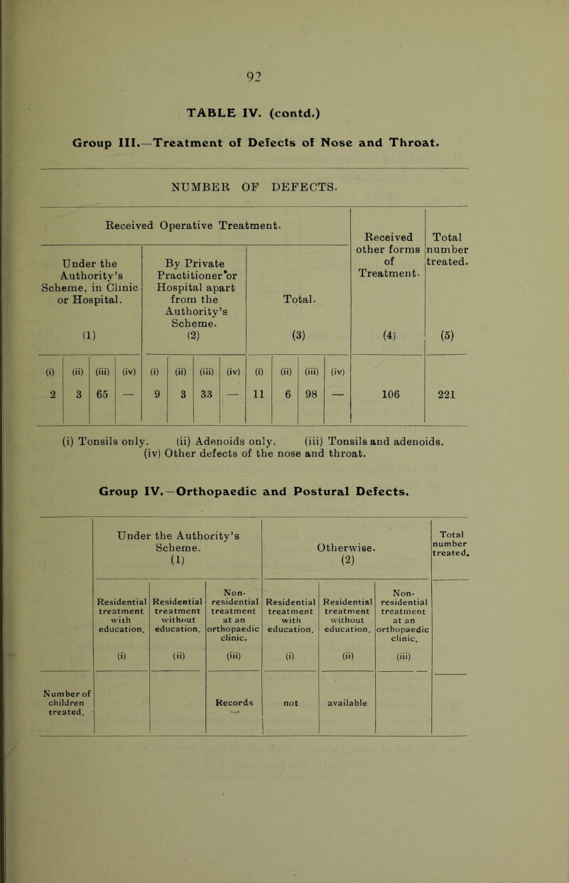 TABLE IV. (contd.) Group III.—Treatment of Defects of Nose and Throat. NUMBER OF DEFECTS. Received Operative 1 Treatment. Received Total Under the Authority’s Scheme, in Clinic or Hospital. (1) By Private Practitioner or Hospital apart from the Authority’s Scheme. (2) Total. (3) other forms of Treatment- (4) number treated. (5) (<) (ii) (iii) (iv) (i) (ii) (iii) (iv) (i) (ii) (iii) (iv) 2 3 65 — 9 3 33 — 11 6 98 — 106 221 (i) Tonsils only. (ii) Adenoids only. (iii) Tonsils and adenoids, (iv) Other defects of the nose and throat. Group IV.—Orthopaedic and Postural Defects. Under the Authority’s Scheme. (1) Otherwise. (2) Total number treated. Residential treatment with education. Residential treatment without education. Non- residential treatment at an orthopaedic clinic. Residential treatment with education. Residential treatment without education. Non- residential treatment at an orthopaedic clinic. (i) (ii) (iii) (i) .(ii) (iii) Number of children treated. Records not available