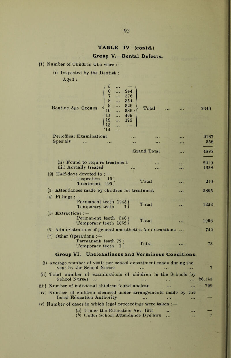 TABLE IV (contd.) Group V.—Dental Defects. (1) Number of Children who were : — (i) Inspected by the Dentist : Aged : / 5 ... \ 6 ... 244 7 ... 376 8 ... 354 Routine Age Groups 9 ... 329 10 ... 389 *| 11 ... 469 ::: ™ 1 '14 ... — )■ Total 1 2340 Periodical Examinations Specials 2187 358 Grand Total 4885 (ii) Found to require treatment (iii) Actually treated 2210 1638 (2) Half-days devoted to Inspection Treatment * 15l 195) Total 210 (3) Attendances made by children for treatment 3895 (4) Fillings: — Permanent teeth 1245 ) Temporary teeth 7 ) Total 1252 (5l Extractions : — Permanent teeth 346 1 Temporary teeth 1652 [ Total 1998 (6) Administrations of general anaesthetics for extractions ... 742 (7) Other Operations Permanent teeth 72 ) Temporary teeth 1 j Total 73 Group VI. Uncleanliness and Verminous Conditions. (i) Average number of visits per school department made during the year by the School Nurses ... ... ... 7 (ii) Total number of examinations of children in the Schools by School Nurses ... ... ... ... ... 26,145 (iii) Number of individual children found unclean ... ... 799 (iv) Number of children cleansed under arrangements made by the Local Education Authority ... . . ... — (v) Number of cases in which legal proceedings were taken :— (a) Under the Education Act, 1921 ... ... — (/)) Under School Attendance Byelaws ... ... 7
