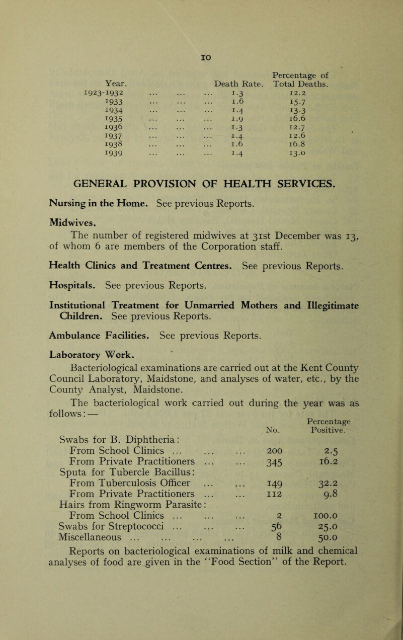 Year. 1923-1932 1933 1934 1935 1936 1937 1938 1939 Death Rate. *•3 1.6 1.4 1.9 i-3 1.4 1.6 1.4 Percentage of Total Deaths. 12.2 15-7 13-3 16.6 12.7 12.6 16.8 13.0 GENERAL PROVISION OF HEALTH SERVICES. Nursing in the Home. See previous Reports. Midwives. The number of registered midwives at 31st December was 13, of whom 6 are members of the Corporation staff. Health Clinics and Treatment Centres. See previous Reports. Hospitals. See previous Reports. Institutional Treatment for Unmarried Mothers and Illegitimate Children. See previous Reports. Ambulance Facilities. See previous Reports. Laboratory Work. Bacteriological examinations are carried out at the Kent County Council Laboratory, Maidstone, and analyses of water, etc., by the County Analyst, Maidstone. The bacteriological work carried out during the year was as follows: — No. Percentage Positive. Swabs for B. Diphtheria: From School Clinics ... 200 2-5 From Private Practitioners ... 345 l6.2 Sputa for Tubercle Bacillus: From Tuberculosis Officer 149 32.2 From Private Practitioners ... 112 9.8 Hairs from Ringworm Parasite: From School Clinics 2 100.0 Swabs for Streptococci 56 25.0 Miscellaneous ... 8 50.0 Reports on bacteriological examinations of milk and chemical analyses of food are given in the “Food Section of the Report.
