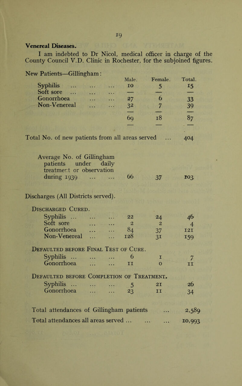 Venereal Diseases. I am indebted to Dr Nicol, medical officer in charge of the County Council V.D. Clinic in Rochester, for the subjoined figures. New Patients—Gillingham: Male. Female. Total. Syphilis 10 5 15 Soft sore — — — Gonorrhoea 27 6 33 Non-Venereal 32 7 39 69 18 87 Total No. of new patients from all areas served ... 404 Average No. of Gillingham patients under daily treatment or observation during 1939 66 37 103 Discharges (All Districts served). Discharged Cured. Syphilis ... 22 24 46 Soft sore 2 2 4 Gonorrhoea ... 84 37 121 Non-Venereal ... 128 3i 159 Defaulted before Final Test of Cure. Syphilis 6 1 7 Gonorrhoea 11 0 11 Defaulted before Completion of Treatment. Syphilis 5 21 26 Gonorrhoea 23 11 34 Total attendances of Gillingham patients ... 2,589 Total attendances all areas served 10,993