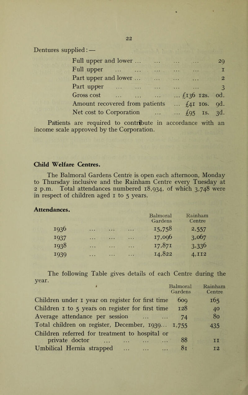 Dentures supplied: — Full upper and lower ... Full upper Part upper and lower ... Part upper Gross cost Amount recovered from patients Net cost to Corporation 29 1 2 3 £136 12s. od. £41 1 os. 9d. £95 is. 3d. Patients are required to contribute in accordance with an income scale approved by the Corporation. Child Welfare Centres. The Balmoral Gardens Centre is open each afternoon, Monday to Thursday inclusive and the Rainham Centre every Tuesday at 2 p.m. Total attendances numbered 18,934, of which 3,748 were in respect of children aged 1 to 5 years. Attendances. Balmoral Rainham Gardens Centre 0 CO On H 15,758 2,557 1937 17,096 3,067 1938 17,871 3,336 1939 14,822 4,112 The following Table gives details of each Centre during the year. i Balmoral Gardens Rainham Centre Children under 1 year on register for first time 609 165 Children 1 to 5 years on register for first time 128 40 Average attendance per session 74 80 Total children on register, December, 1939... Children referred for treatment to hospital or 1.755 435 private doctor 88 11 Umbilical Hernia strapped 81 12