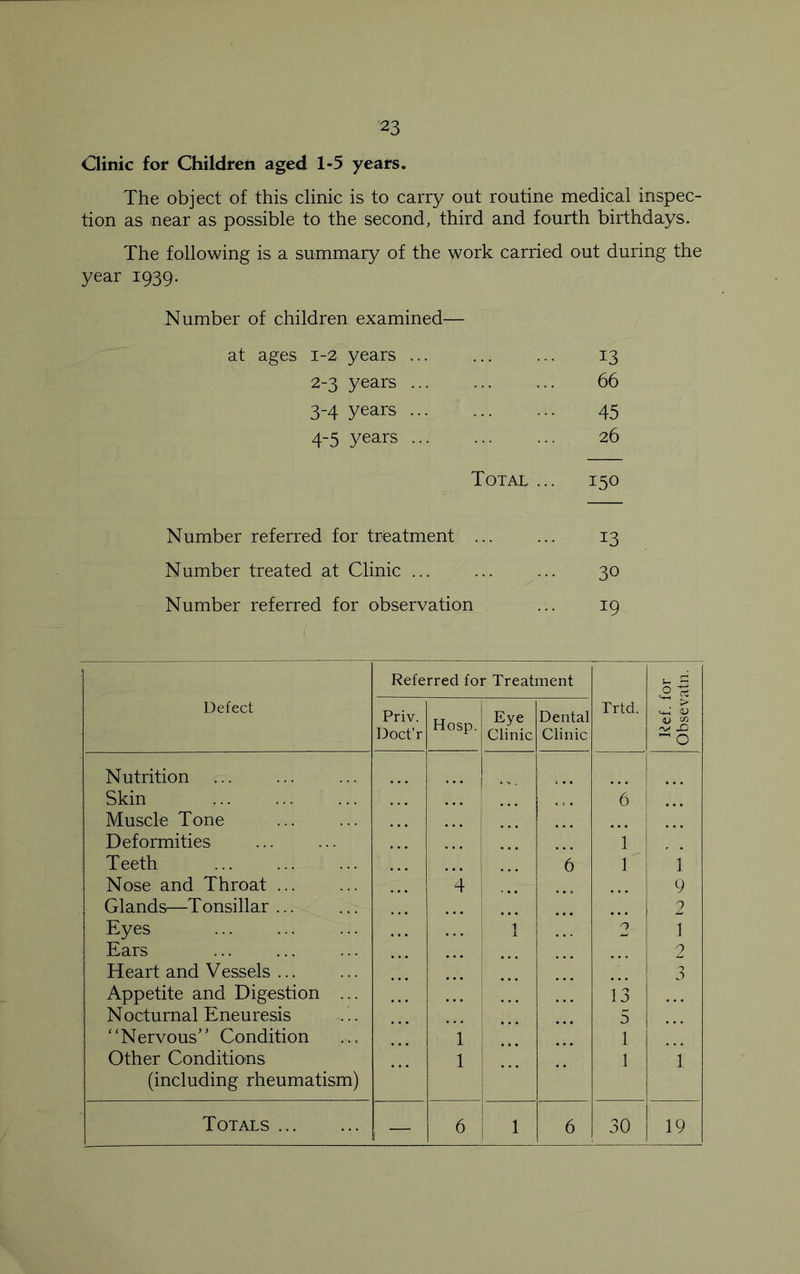 Clinic for Children aged 1-5 years. The object of this clinic is to carry out routine medical inspec- tion as near as possible to the second, third and fourth birthdays. The following is a summary of the work carried out during the year 1939. Number of children examined— at ages 1-2 years ... 13 2-3 years 66 3-4 years 45 4-5 years 26 Total ... 150 Number referred for treatment ... 13 Number treated at Clinic ... 30 Number referred for observation 19 Referred for Treatment 0 * Defect Priv. Doct’r Hosp. Eye Clinic Dental Clinic Trtd. > <+; u (U cr. r*> X) ~ O Nutrition Skin 6 Muscle Tone Deformities 1 Teeth 6 1 1 Nose and Throat ... ”4 9 Glands—Tonsillar 2 Eyes 1 0 1 Ears 2 Heart and Vessels ... 3 Appetite and Digestion ... 13 Nocturnal Eneuresis 5 ‘ ‘Nervous’ * Condition 1 1 Other Conditions (including rheumatism) 1 1 1 —