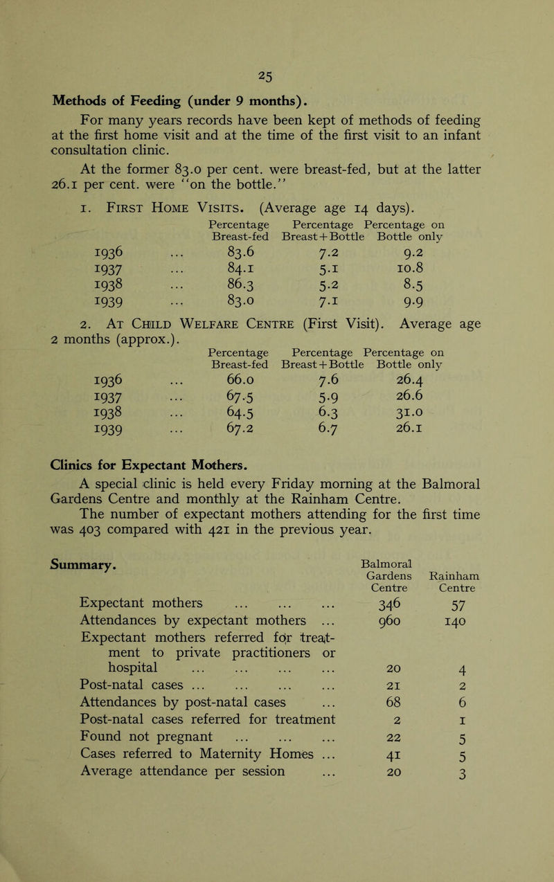 Methods of Feeding (under 9 months). For many years records have been kept of methods of feeding at the first home visit and at the time of the first visit to an infant consultation clinic. At the former 83 26.1 per cent, were “ .0 per cent, were breast-fed, but at the latter on the bottle. 1. First Home Visits. (Average age 14 days). Percentage Percentage Percentage on Breast-fed Breast + Bottle Bottle only 1936 83.6 7.2 9.2 1937 84.1 5-i 10.8 1938 86.3 5-2 8.5 1939 83.0 7-i 9.9 2. At Child Welfare Centre (First Visit). Average age 2 months (approx.). Percentage Percentage Percentage on Breast-fed Breast + Bottle Bottle only 1936 66.0 7.6 26.4 1937 67-5 5-9 26.6 1938 64-5 6.3 31.O 1939 67.2 6.7 26.1 Clinics for Expectant Mothers. A special clinic is held every Friday morning at the Balmoral Gardens Centre and monthly at the Rainham Centre. The number of expectant mothers attending for the first time was 403 compared with 421 in the previous year. Summary. Balmoral Gardens Centre Rainham Centre Expectant mothers 346 57 Attendances by expectant mothers ... Expectant mothers referred for treat- ment to private practitioners or 960 140 hospital 20 4 Post-natal cases 21 2 Attendances by post-natal cases 68 6 Post-natal cases referred for treatment 2 1 Found not pregnant 22 5 Cases referred to Maternity Homes ... 41 5 Average attendance per session 20 3