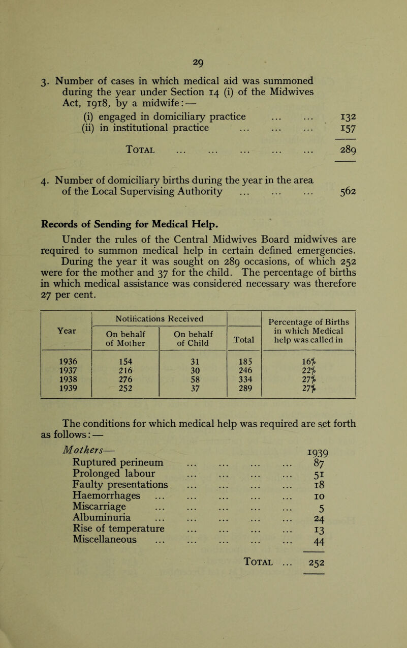 3- Number of cases in which medical aid was summoned during the year under Section 14 (i) of the Midwives Act, 1918, by a midwife: — (i) engaged in domiciliary practice 132 (ii) in institutional practice ... ... ... 157 Total 289 4. Number of domiciliary births during the year in the area of the Local Supervising Authority 562 Records of Sending for Medical Help. Under the rules of the Central Midwives Board midwives are required to summon medical help in certain defined emergencies. During the year it was sought on 289 occasions, of which 252 were for the mother and 37 for the child. The percentage of births in which medical assistance was considered necessary was therefore 27 per cent. Year Notifications Received Percentage of Births in which Medical help was called in On behalf of Mother On behalf of Child Total 1936 154 31 185 16 °/o 1937 216 30 246 22lo 1938 276 58 334 2T\> 1939 252 37 289 271- The conditions for which medical help was required are set forth as follows: — Mothers— 193c Ruptured perineum 87 Prolonged labour 51 Faulty presentations 18 Haemorrhages 10 Miscarriage 5 Albuminuria ... ... ... ... ... 24 Rise of temperature ... ... 13 Miscellaneous 44 Total ... 252