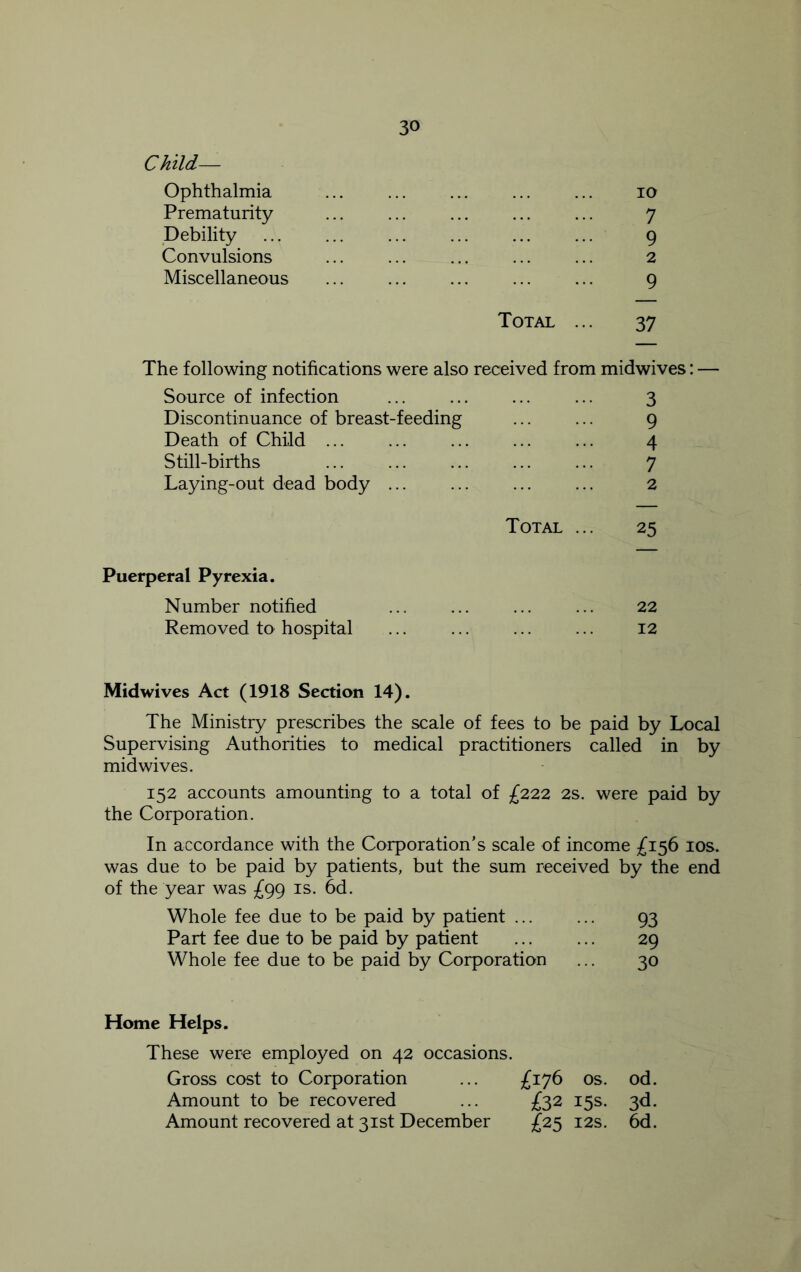 Child— Ophthalmia ... ... ... ... ... io Prematurity ... ... ... ... ... 7 Debility ... ... ... ... ... ... 9 Convulsions ... ... ... ... ... 2 Miscellaneous ... ... ... ... ... 9 Total ... 37 The following notifications were also received from midwives: — Source of infection ... ... ... ... 3 Discontinuance of breast-feeding ... ... 9 Death of Child ... ... ... ... ... 4 Still-births ... ... ... ... ... 7 Laying-out dead body 2 Total ... 25 Puerperal Pyrexia. Number notified ... ... ... ... 22 Removed to hospital ... ... ... ... 12 Midwives Act (1918 Section 14). The Ministry prescribes the scale of fees to be paid by Local Supervising Authorities to medical practitioners called in by mid wives. 152 accounts amounting to a total of £222 2s. were paid by the Corporation. In accordance with the Corporation’s scale of income £156 10s. was due to be paid by patients, but the sum received by the end of the year was £99 is. 6d. Whole fee due to be paid by patient ... ... 93 Part fee due to be paid by patient 29 Whole fee due to be paid by Corporation ... 30 Home Helps. These were employed on 42 occasions. Gross cost to Corporation £176 os. od. Amount to be recovered £32 15s. 3<*- Amount recovered at 31st December £25 I2S. 6d.