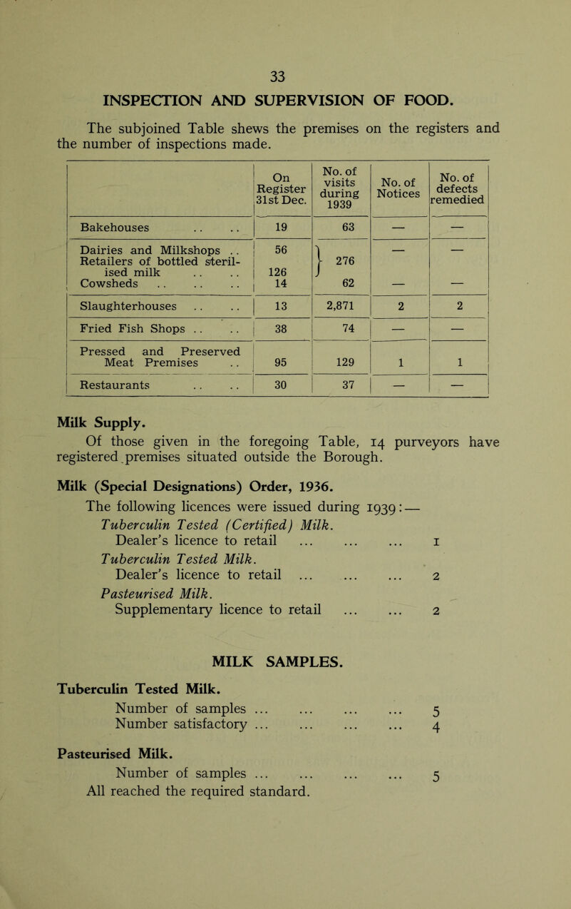 INSPECTION AND SUPERVISION OF FOOD The subjoined Table shews the premises on the registers and the number of inspections made. On Register j 31st Dec. No. of visits during 1939 No. of Notices No. of defects remedied Bakehouses 19 63 — — Dairies and Milkshops .. Retailers of bottled steril- 56 l 276 — — ised milk 126 J Cowsheds 14 62 — — Slaughterhouses .. .. 13 2,871 2 2 Fried Fish Shops .. .. | 38 74 — — 1 Pressed and Preserved Meat Premises 95 129 1 1 j Restaurants 30 37 — — Milk Supply. Of those given in the foregoing Table, 14 purveyors have registered premises situated outside the Borough. Milk (Special Designations) Order, 1936. The following licences were issued during 1939: — Tuberculin Tested (Certified) Milk. Dealer's licence to retail ... ... ... 1 Tuberculin Tested Milk. Dealer's licence to retail ... ... ... 2 Pasteurised Milk. Supplementary licence to retail ... ... 2 MILK SAMPLES. Tuberculin Tested Milk. Number of samples ... ... ... ... 5 Number satisfactory ... ... ... ... 4 Pasteurised Milk. Number of samples ... ... ... ... 5 All reached the required standard.