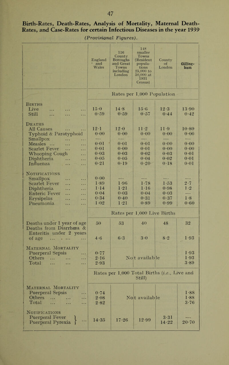 Birth-Rates, Death-Rates, Analysis of Mortality, Maternal Death- Rates, and Case-Rates for certain Infectious Diseases in the year 1939 (Provisional Figures). 148 126 smaller County Towns England Boroughs (Resident County ■ and and Great popula- of Gilling- Wales Towns tions London ham including 25,000 to London 50,000 at 1931 Census) Rates per 1,000 Population Births Live 15-0 14-8 15-6 12-3 13-90 Still 0-59 0-59 0-57 0-44 0-42 Deaths All Causes 121 1.2-0 11-2 11-9 10-80 Typhoid & Paratyphoid 0-00 0-00 0-00 0-00 0-00 Smallpox — — — — — Measles ... 0-01 0-01 0-01 0-00 0-00 Scarlet Fever 0-01 0-00 0-01 0-00 0-00 Whooping Cough 003 0-03 0-02 0-03 0-01 Diphtheria 0-05 0-05 0-04 0-02 0-01 Influenza 0-21 019 0-20 0-18 0-01 Notifications Smallpox 0-00 — — — — Scarlet Fever 1-89 1-96 1-78 1-53 2-7 Diphtheria 114 1-21 1-16 0-98 1 -2 Enteric Fever ... 0-04 0-03 0-04 0-03 — Erysipelas 0-34 0-40 0-31 0-37 1-8 Pneumonia 1-02 1-21 0-89 0-99 0-60 Rates per 1,000 Live Births Deaths under 1 year of age • Deaths from Diarrhoea & 50 53 40 48 32 1 Enteritis under 2 years | of age 4-6 6-3 3-0 8-2 1-93 Maternal Mortality Puerperal Sepsis 0-77 1-93 Others ... 2-16 No t availab le 1-93 Total 2-93 3-89 Rates per 1,000 Total Births (i.e.. Live and Still) Maternal Mortality Puerperal Sepsis 0-74 1-88 Others 2-08 No t availab le 1-88 Total 2-82 3-76 Notifications Puerperal Fever 1 j Puerperal Pyrexia j i 14-35 17-26 12-99 3-31 14-22 20-70