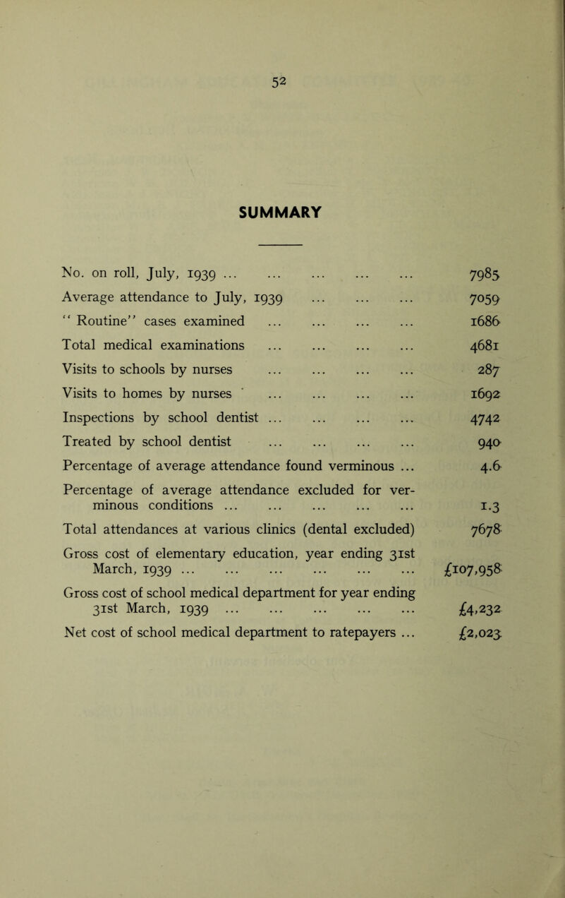 SUMMARY No. on roll, July, 1939 7985 Average attendance to July, 1939 7059 “ Routine’* cases examined ... ... ... ... 1686 Total medical examinations 4681 Visits to schools by nurses ... ... ... ... 287 Visits to homes by nurses ' ... ... ... ... 1692 Inspections by school dentist 4742 Treated by school dentist ... ... ... ... 940 Percentage of average attendance found verminous ... 4.6 Percentage of average attendance excluded for ver- minous conditions 1.3 Total attendances at various clinics (dental excluded) 7678 Gross cost of elementary education, year ending 31st March, 1939 £107,958: Gross cost of school medical department for year ending 31st March, 1939 £4*232 Net cost of school medical department to ratepayers ... £2,023.