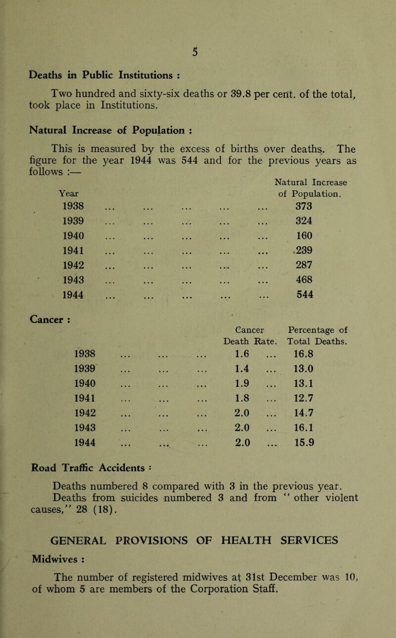 Deaths in Public Institutions : Two hundred and sixty-six deaths or 39.8 per cent, of the total, took place in Institutions. Natural Increase of Population : This is measured by the excess of births O'Ver deaths. The figure for the year 1944 was 544 and for the previous years as follows :— Year 1938 1939 1940 1941 1942 1943 1944 Natural Increase of Population. 373 324 160 .239 287 468 544 Cancer : Cancer Percentage of Death Rate. Total : 1938 1.6 ... 16.8 1939 1.4 ... 13.0 1940 1.9 ... 13.1 1941 1.8 ... 12.7 1942 2.0 ... 14.7 1943 2.0 ... 16.1 1944 ... 2.0 ... 15.9 Road Traffic Accidents : Deaths numbered 8 compared with 3 in the previous year. Deaths from suicides numbered 3 and from “ other violent causes,'' 28 (18). GENERAL PROVISIONS OF HEALTH SERVICES Midwives : The number of registered midwives at 31st December was 10, of whom 5 are members of the Corporation Staff.