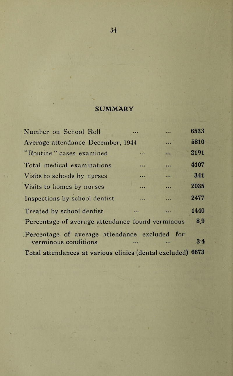 SUMMARY Number on School Roll ••• ••• 6533 Average attendance December, 1944 ••• 5810 “Routinecases examined ••• ••• 2191 Total medical examinations ••• ••• 4107 Visits to schools by nurses ••• ••• 341 Visits to homes by nurses ••• ••• 2035 Inspections by school dentist ••• 2477 Treated by school dentist ••• ••• 1440 Percentage of average attendance found verminous 8.9 .Percentage of average attendance excluded for verminous conditions ••• ••• 3 4 Total attendances at various clinics (dental excluded) 6673