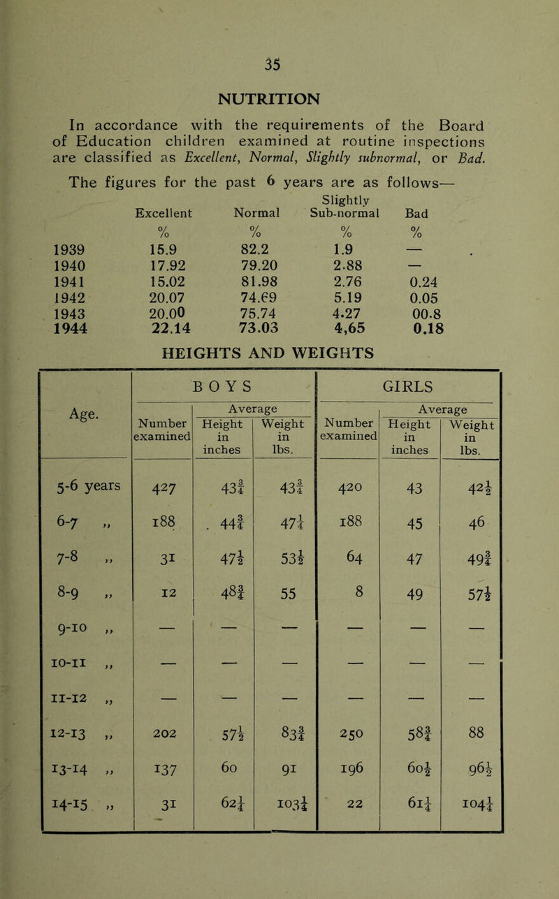 NUTRITION In accordance with the requirements of the Board of Education children examined at routine inspections are classified as Excellent, Normal, Slightly subnormal, or Bad. The figures for the past 6 years are as follows— Excellent Normal 0/ Slightly Sub-normal 0/ Bad 0/ 1939 /o 15.9 /o 82.2 /o 1.9 1940 17.92 79.20 2.88 — 1941 15.02 81.98 2.76 0.24 1942 20.07 74.69 5.19 0.05 1943 20.00 75.74 4.27 00.8 1944 22.14 73.03 4,65 0.18 HEIGHTS AND WEIGHTS Age. BOYS GIRLS Number examined Average Number examined Average Height in inches Weight in lbs. Height in inches Weight in lbs. 5-6 years 427 43i 43i 420 43 42i 6-7 188 . 44i 47i 188 45 46 7-8 „ 31 47i 53i 64 47 49i 8-9 „ 12 48i 55 8 49 57i 9-10 „ — — — — — — lO-II ,, — — — — — — 11-12 „ — — — — — — 12-13 ,, 202 57i 83i 250 58i 88 13-14 137 60 91 196 96i 14-15 31 ‘ 62i I03i 22 6ii 0 H