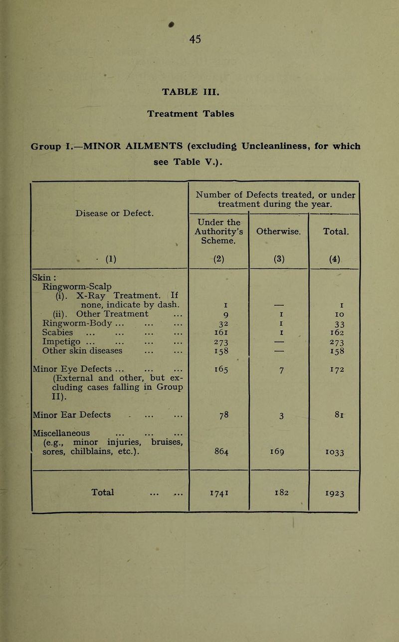 Treatment Tables Group I.—MINOR AILMENTS (excluding Uncleanliness, for which see Table V.). Disease or Defect. • (1) Number of 1 treatme Defects treated, or under mt during the year. Under the Authority’s Scheme. (2) Otherwise. (3) Total. (4) Skin : Ringworm-Scalp (i). X-Ray Treatment. If none, indicate by dash. I I (ii). Other Treatment 9 I 10 Ringworm-Body ... 32 I 33 Scabies ... ... ... i6i I 162 Impetigo ... 273 — 273 Other skin diseases 158 — 158 Minor Eye Defects ... 165 7 172 (External and other, but ex- cluding cases falling in Group II). Minor Ear Defects 78 3 81 Miscellaneous (e.g., minor injuries, bruises, sores, chilblains, etc.). 864 169 1033 Total 1741 182 1923