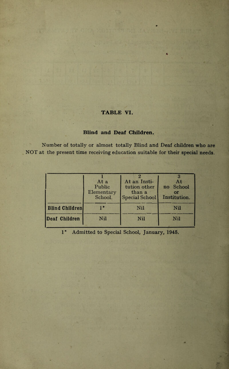 Blind and Deaf Children. Number of totally or almost totally Blind and Deaf children who are NOT at the present time receiving education suitable for their special needs. 1 At a Public Elementary School. 2 At an Insti- tution other than a Special School 3 At no School or Institution. Blind Children 1* Nil Nil Deaf Children Nil Nil Nil 1* Admitted to Special School, January, 1945.