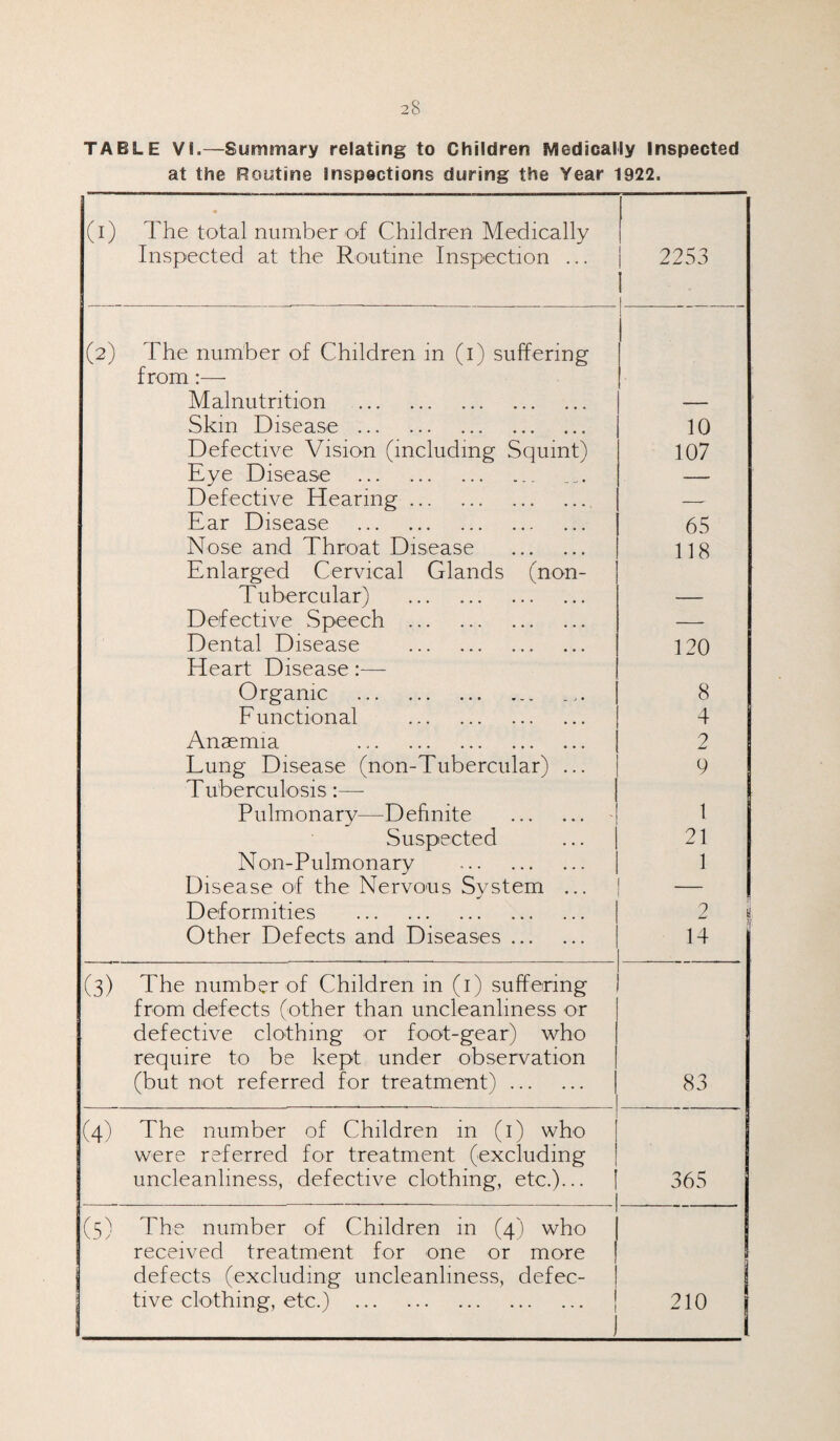 TABLE VL—Summary relating to Children Medically Inspected at the Routine Inspections during the Year 1922, (1) The total number of Children Medically Inspected at the Routine Inspection ... 2253 (2) The number of Children in (1) suffering from:— Malnutrition . — Skin Disease. 10 Defective Vision (including Squint) 107 Eye Disease . — Defective Hearing. — Ear Disease . 65 Nose and Throat Disease . 118 Enlarged Cervical Glands (non- Tubercular) . -— Defective Speech . Dental Disease . 120 Heart Disease :—- Organic .. 8 F unctional . 4 Anaemia 2 Lung Disease (non-Tubereular) ... 9 Tuberculosis:— Pulmonary—Definite . 1 Suspected 21 Non-Pulmonary . 1 Disease of the Nervous System ... — Deformities . 2 Other Defects and Diseases. 14 (3) The number of Children in (1) suffering from defects (other than uncleanliness or defective clothing or foot-gear) who require to be kept under observation (but not referred for treatment). 83 (4) The number of Children in (1) who were referred for treatment (excluding uncleanliness, defective clothing, etc.)... _ 365 (5) The number of Children in (4) who received treatment for one or more defects (excluding uncleanliness, defec¬ tive clothing, etc.) . 210