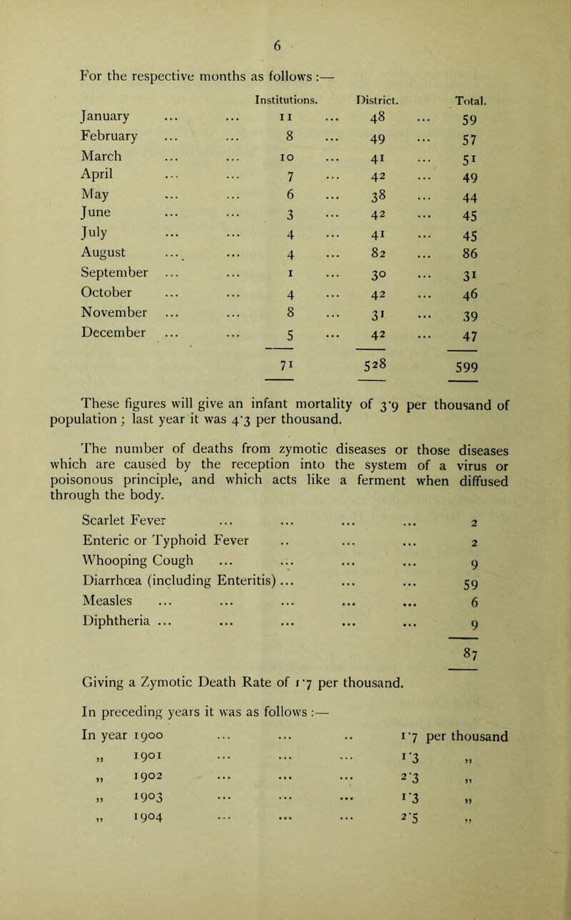 For the respective months as follows Institutions. District. Total. January II 48 59 February 8 49 57 March 10 41 51 April 7 42 49 May 6 38 ... 44 June 3 42 45 July 4 41 45 August ... 4 82 86 September I 30 3i October 4 42 46 November 8 31 39 December 5 42 47 71 528 599 These figures will give an infant mortality of 39 per thousand of population ; last year it was 4^3 per thousand. The number of deaths from zymotic diseases or those diseases which are caused by the reception into the system of a virus or poisonous principle, and which acts like a ferment when diffused through the body. Scarlet Fever ... ... ... ... 2 Enteric or Typhoid Fever .. ... ... 2 Whooping Cough ... ... ... ... 9 Diarrhoea (including Enteritis) ... ... ... 59 Measles ... ... ... ... ... 6 Diphtheria ... ... ... ... ... 9 87 Giving a Zymotic Death Rate of 17 per thousand. In preceding years it was as follows In year 1900 1‘7 per thousand „ 1901 I-3 » 1902 2-3 „ 1903 ... *'3 „ 1904 ... ... 2'5