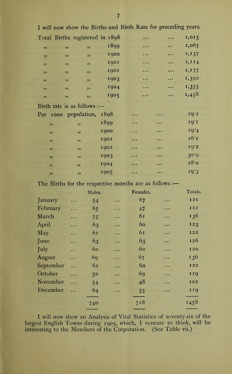 I will now show the Births and Birth Rate for preceding years. Total Births registered in 1898 1,015 55 55 „ 1899 1,067 55 5) „ 1900 IT37 55 55 „ 1901 1,114 55 55 „ 1902 i,i77 55 55 „ 1903 i,39o 55 55 „ 1904 C355 55 » „ 1905 i,458 Birth rate is as follows:— Per 1000 population, 1898 292 55 „ 1899 29-I 55 „ 1900 29-4 55 .> r901 26'I 55 » 19°2 29*2 55 ,, 1903 3°‘9 55 „ 1904 28'0 55 » 1905 29'3 The Births for the respective months are as follows :— Males. Females. Totals. January 54 67 121 February 65 47 112 March 75 61 136 April 63 60 123 May 61 61 122 June 63 63 126 July 60 60 120 August 69 67 136 September ... 62 60 122 October 50 69 lI9 November 54 48 102 December 64 55 119 740 718 i458 I will now shew an Analysis of Vital Statistics of seventy-six of the largest English Towns during 1905, which, I venture to think, will be interesting to the Members of the Corporation. (See Table vii.)