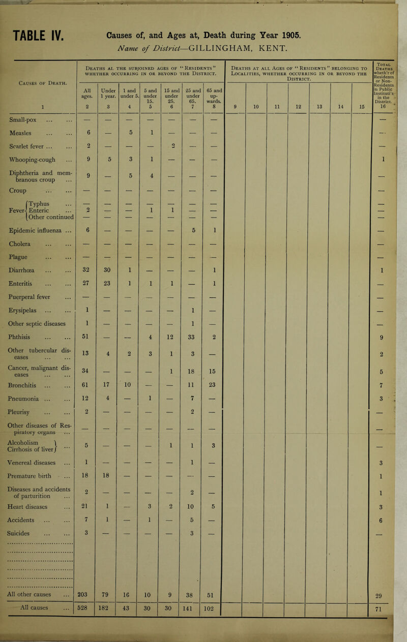 Name of District—GILLINGHAM, KENT. Causes of Death. 1 Deaths ai. the subjoined ages of “Residents” WHETHER OCCURRING IN OR BEYOND THE DISTRICT. Deaths at ai.l Ages of “ Residents” belonging to Localities, whether occurring in or beyond the District. Total Deaths wheth’rof Residents or Non- All ages. 2 Under 1 year. 3 1 and under 5 4 5 and under 15. 5 15 and under 25. 6 25 and under 65. 7 65 and up- wards. 8 9 10 11 12 13 14 15 Residents in Public Instituti’s in the District, j 16 ‘ Small-pox — — — — — — — — Measles 6 — 5 1 — — — -• Scarlet fever ... 2 — — — 2 — — — Whooping-cough 9 5 3 1 — — — 1 Diphtheria and mem- 9 5 4 branous croup Croup — — — — — — — — [Typhus — — — — — — — — Fever! Enteric 2 — — 1 i — — — [Other continued — — — — — — — — Epidemic influenza ... 6 — — — — 5 1 — Cholera — — — — — — — — Plague — — — — — — — — Diarrhoea 32 30 1 — — — 1 1 Enteritis 27 23 1 1 i — 1 — Puerperal fever — — — — — — — — Erysipelas 1 — — — — 1 — — Other septic diseases 1 — — — — 1 — — Phthisis 51 — — 4 12 33 2 9 Other tubercular dis- 13 4 2 3 1 3 2 eases Cancer, malignant dis- 34 1 18 15 5 eases Bronchitis 61 17 10 — — 11 23 7 Pneumonia ... 12 4 — 1 — 7 — 3 Pleurisy 2 — — — — 2 — — Other diseases of Res- piratory organs Alcoholism \ 5 1 1 3 Cirrhosis of liver / Venereal diseases 1 — — — — 1 — 3 Premature birth 18 18 — — — — — 1 Diseases and accidents 2 9 1 of parturition 1 Heart diseases 21 1 — 3 2 10 5 3 Accidents 7 1 — 1 — 5 — 6 Suicides 3 3 All other causes 203 79 1C 10 9 38 51 29 All causes 528 182 43 30 30 141 102 71