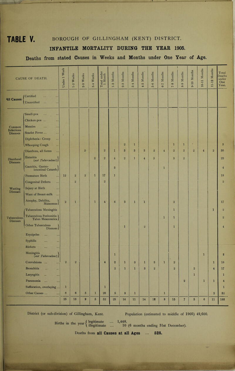 TABLE V. BOROUGH OF GILLINGHAM (KENT) DISTRICT. INFANTILE MORTALITY DURING THE YEAR 1905. Deaths from stated Causes in Weeks and Months under One Year of Age. 1 l if) If) CAUSE OF DEATH. V £ b* <u 'V c 1-2 Weeks 2-3 Weeks 3-4 Weeks Total under 1 Month 1-2 Months 2-3 Months 3-4 Months 4-5 Months 5-6 Months j 6-7 Months 7-8 Months 8-9 Months 9-10 Months 10-11 Monti 11-12 Monti Total Deaths under One Year. All Causes j Certified Uncertified 'Small-pox Chicken-pox ... Common Infectious < Diseases Measles Scarlet Fever ... Diphtheria : Croup ' .Whooping Cough 2 1 1 1 * 5 'Diarrhoea, all forms 2 2 i 3 3 3 2 4 2 2 2 4 2 30 Diarrhceal Diseases Enteritis 1 (not Tuberculous) / 2 2 4 2 1 4 5 3 2 23 Gastritis, Gastro- 1 intestinal Catarrh/ 3 1 4 ' Premature Birth 12 2 2 1 17 1 18 Congenital Defects 2 2 2 Wasting Diseases Injury at Birth Want of Breast-milk Atrophy, Debility, 1 . Marasmus | 2 1 1 4 6 3 1 1 2 17 'Tuberculous Meningitis 1 1 2 Tuberculous Diseases Tuberculous Peritonitis:/ Tabes Mesenterica/ 1 1 2 Other Tuberculous \ Diseases J 1 2 1 4 Erysipelas Syphilis Rickets Meningitis \ (not Tuberculous)/ 1 1 2 Convulsions ... 2 2 4 2 1 3 1 3 1 2 1 18 Bronchitis 2 1 1 3 2 2 2 4 17 Laryngitis 1 1 Pneumonia 2 1 1 4 Suffocation, overlaying 1 1 1 Other Causes ... 8 6 5 1 20 5 3 1 1 2 32 25 13 9 5 52 25 16 11 14 1* 8 15 7 5 6 11 182 District (or sub-division) of Gillingham, Kent. Population (estimated to middle of 1905) 49,600. Births in the legitimate illegitimate 1,448. 10 (6 months ending 31st December). Deaths from all Causes at all Ages 528