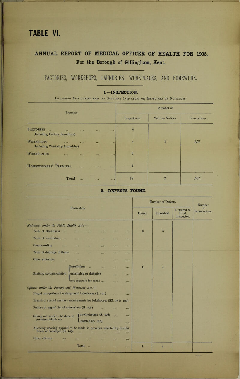 ANNUAL REPORT OF MEDICAL OFFICER OF HEALTH FOR 1905, For the Borough of Gillingham, Kent. FACTORIES, WORKSHOPS, LAUNDRIES, WORKPLACES, AND HOMEWORK. 1.—INSPECTION. Including Insp ctions mad by Sanitary Insp ctors or Inspectors of Nuisances. Premises. Number of Inspections. Written Notices Prosecutions. Factories ... (Including Factory Laundries) 4 Workshops (Including Workshop Laundries) 4 2 Nil. Workplaces 6 Homeworkers’ Premises 4 Total 18 2 Nil.