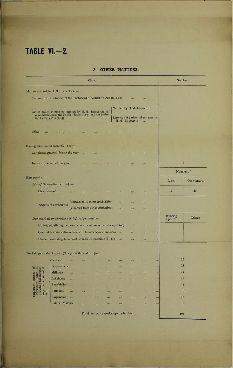 TABLE VI.—2 3.—OTHER MATTERS. Class. Number. Matters notified to H.M. Inspectors :— Failure to affix Abstract of the Factory and Workshop Act (S. 133) (Notified by H.M. Inspector Reports (of action taken) sent to H.M. Inspectors Other Underground Bakehouses (S. 101):— Certificates granted during the year ... In use at the end of the year... Homework :— Lists of Outworkers (S. 107):— Lists received ... {forwarded to other Authorities received from other Authorities Homework in unwholesome or infected premises— Notices prohibiting homework in unwholesome premises (S. 108) Cases of infectious disease noted in homeworkers’ premises ... Orders prohibiting homework in infected premises (S. no) ... Workshops on the Register (S. 131) at the end of 1904. /Tailors 0 3 s8 ^ 3 g Wy O (U £ 3 rC a 3 « s cj d G Q- CL C O O ^ ci —> <S> IS) o •S '2 u si % 11 Dressmakers Milliners Bakehouses Bookbinder Plumbers Carpenters ^Cabinet Makers Total number of workshops on Register 4 Number of Lists. Outworkers. 2 25 Wearing Apparel. Others. 10 38 12 17 1 9 16 3 106